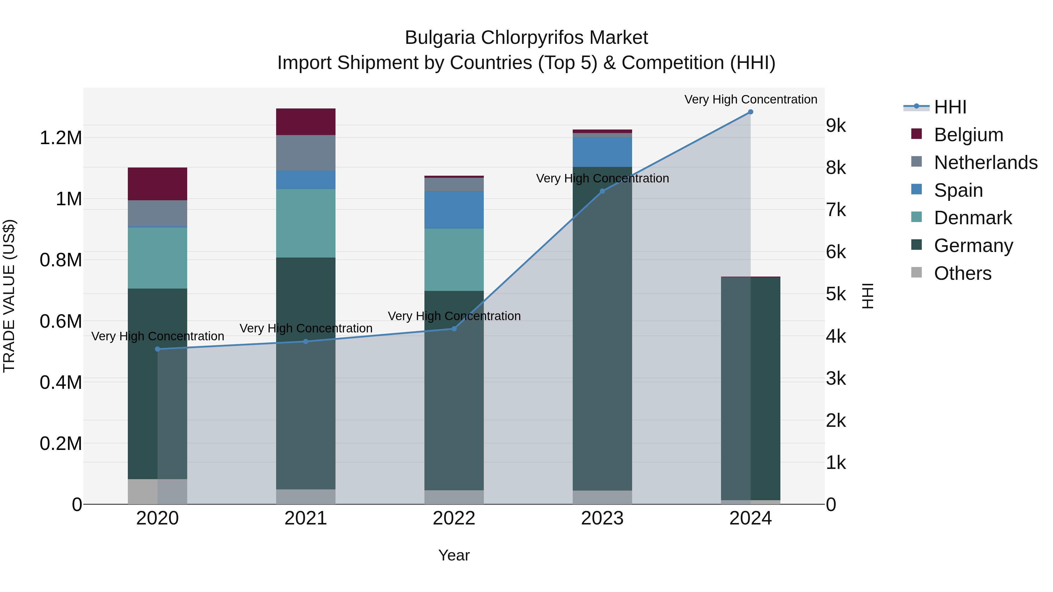 Bulgaria Chlorpyrifos Market Top 5 Importing Countries and Market Competition (HHI) Analysis