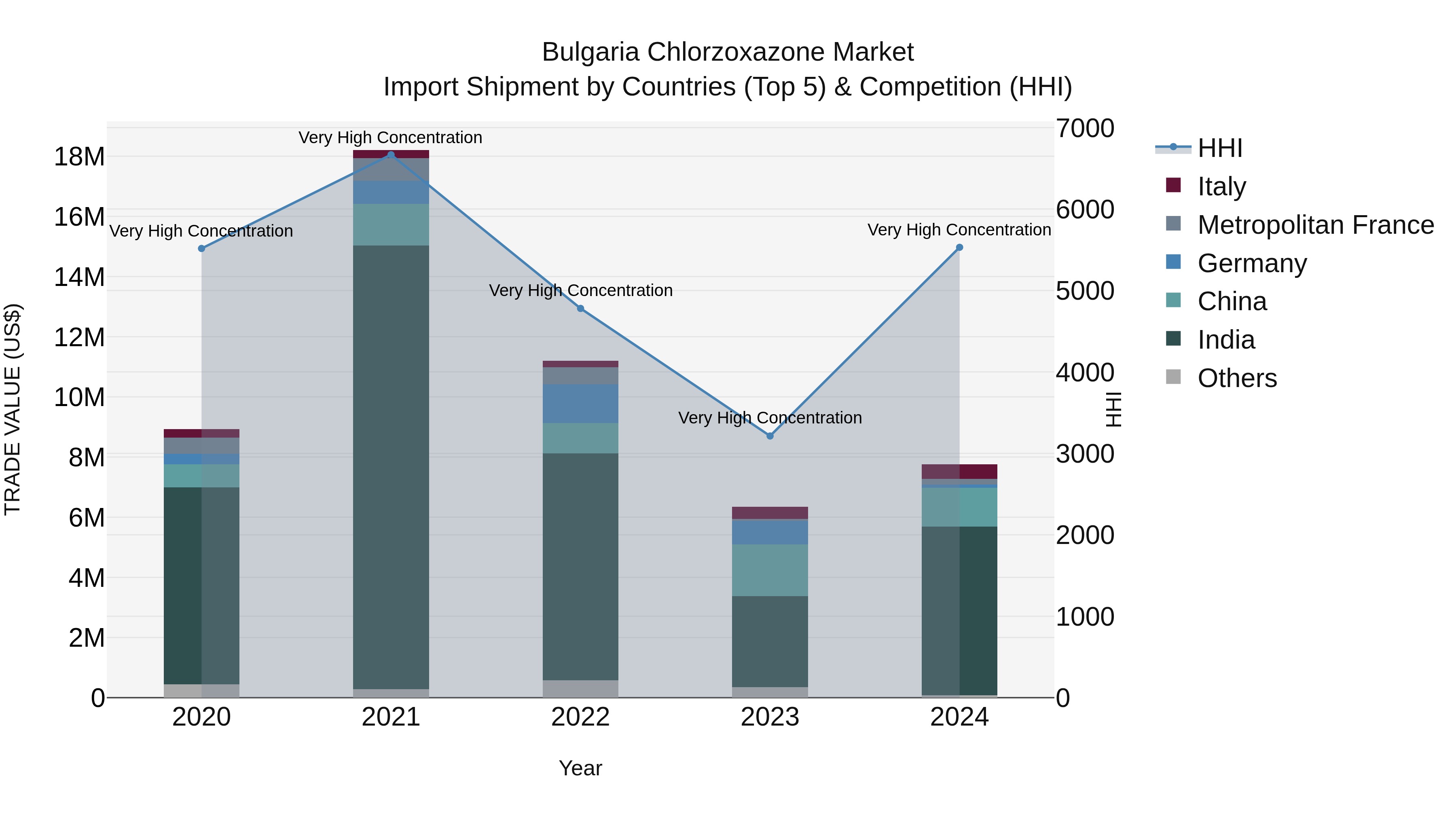 Bulgaria Chlorzoxazone Market Top 5 Importing Countries and Market Competition (HHI) Analysis