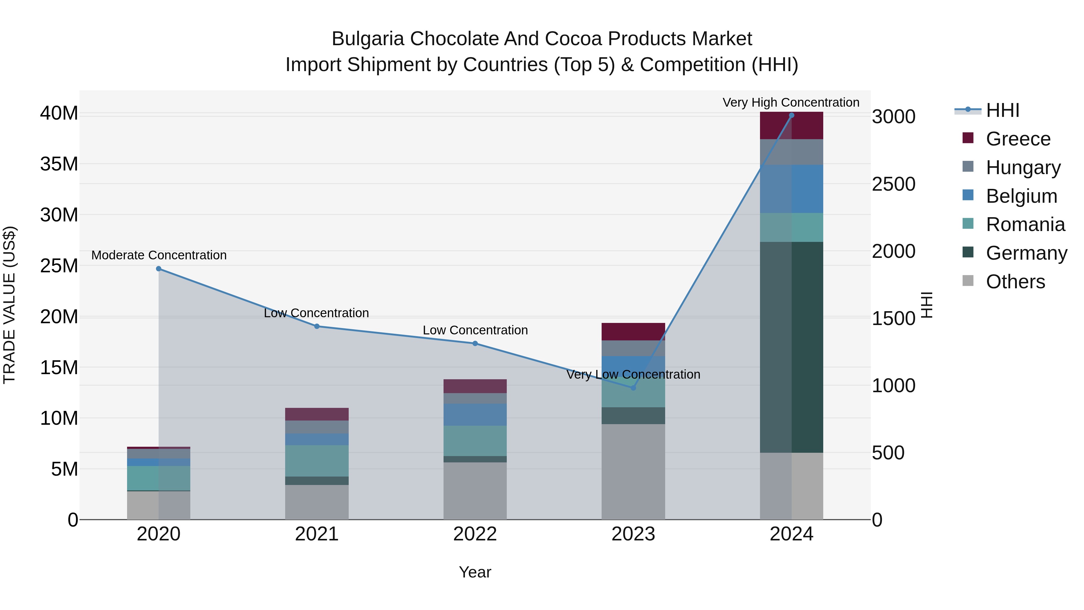 Bulgaria Chocolate and Cocoa Products Market Top 5 Importing Countries and Market Competition (HHI) Analysis