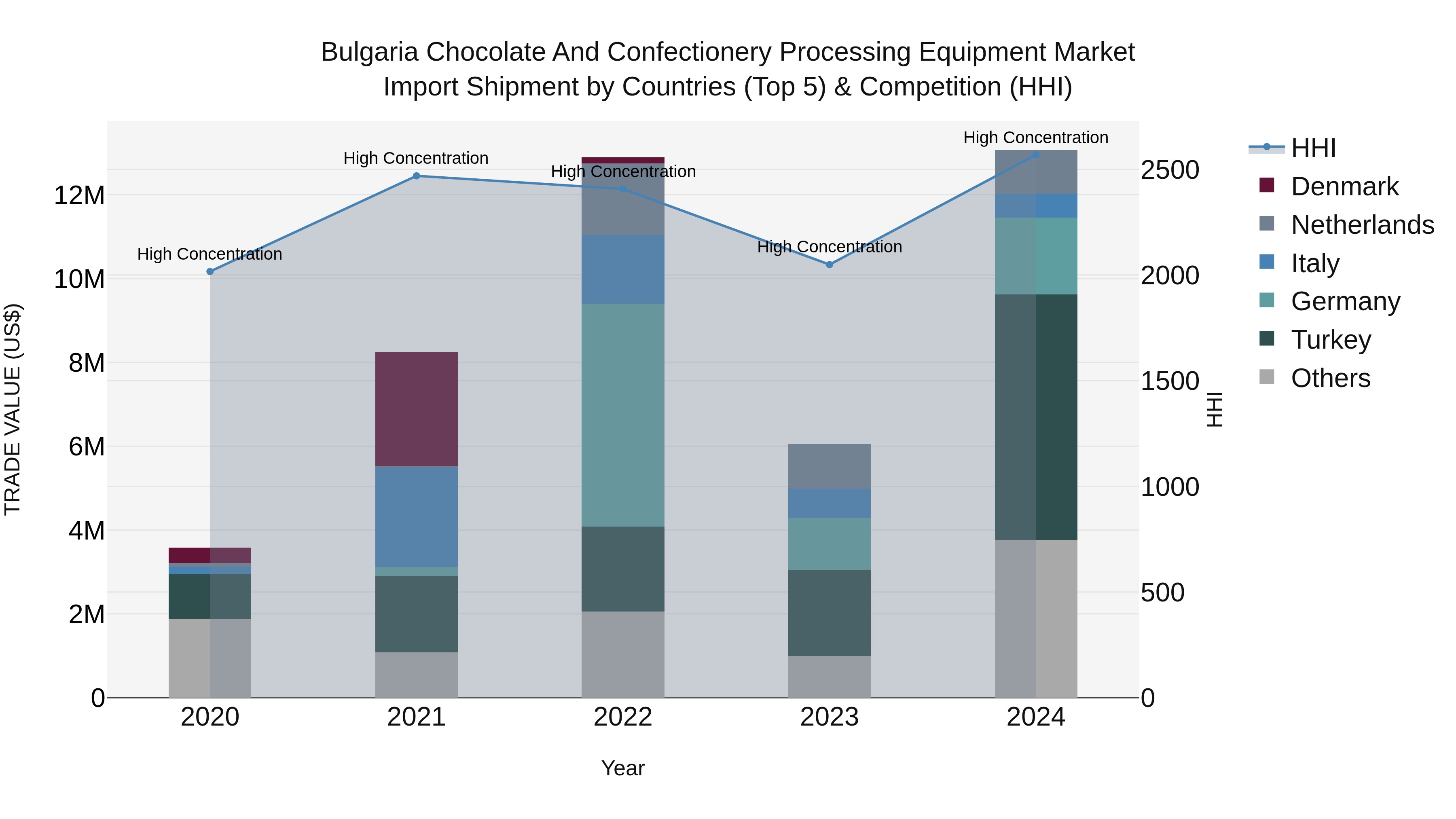 Bulgaria Chocolate and Confectionery Processing Equipment Market Top 5 Importing Countries and Market Competition (HHI) Analysis