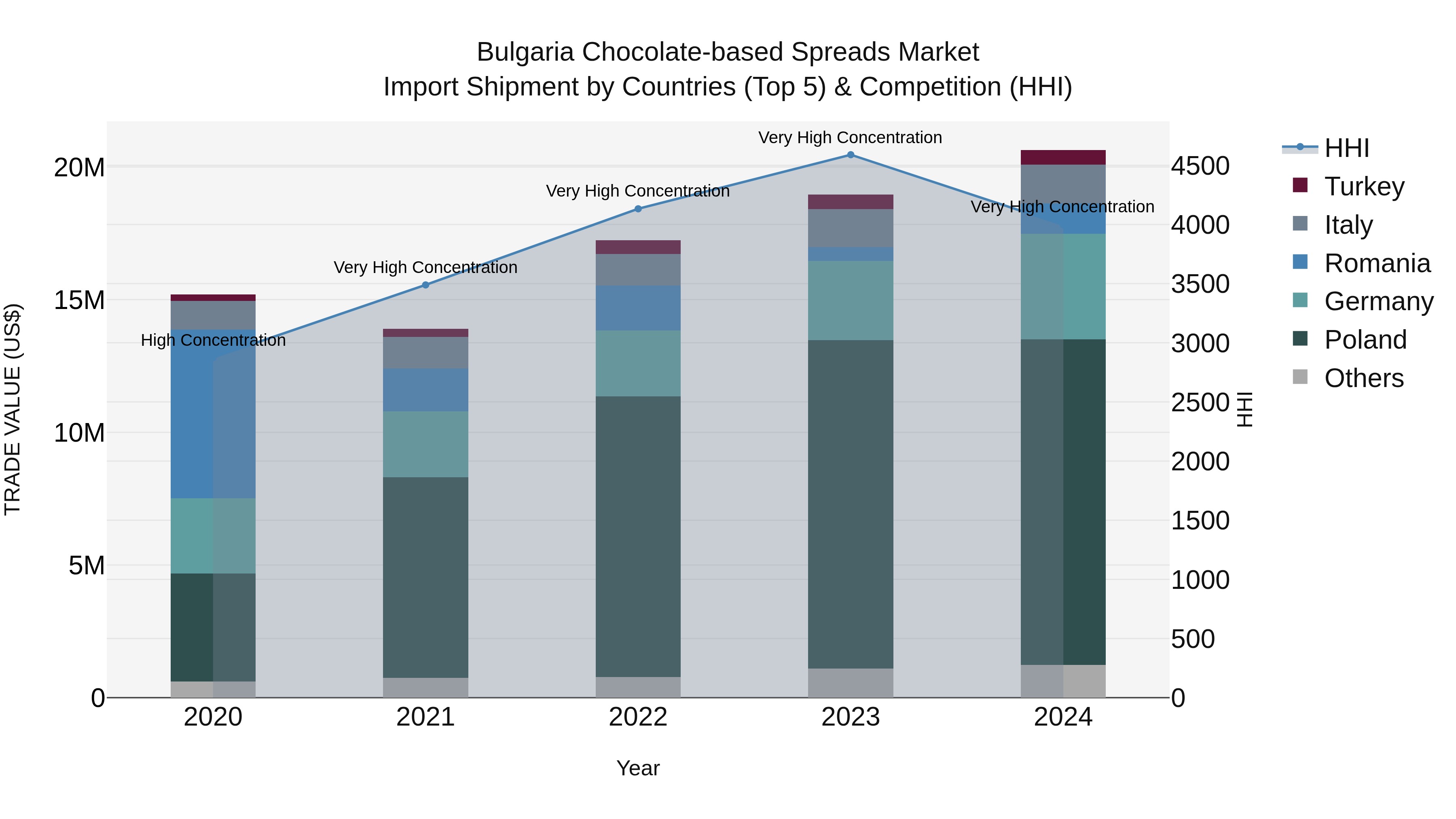 Bulgaria Chocolate-based Spreads Market Top 5 Importing Countries and Market Competition (HHI) Analysis