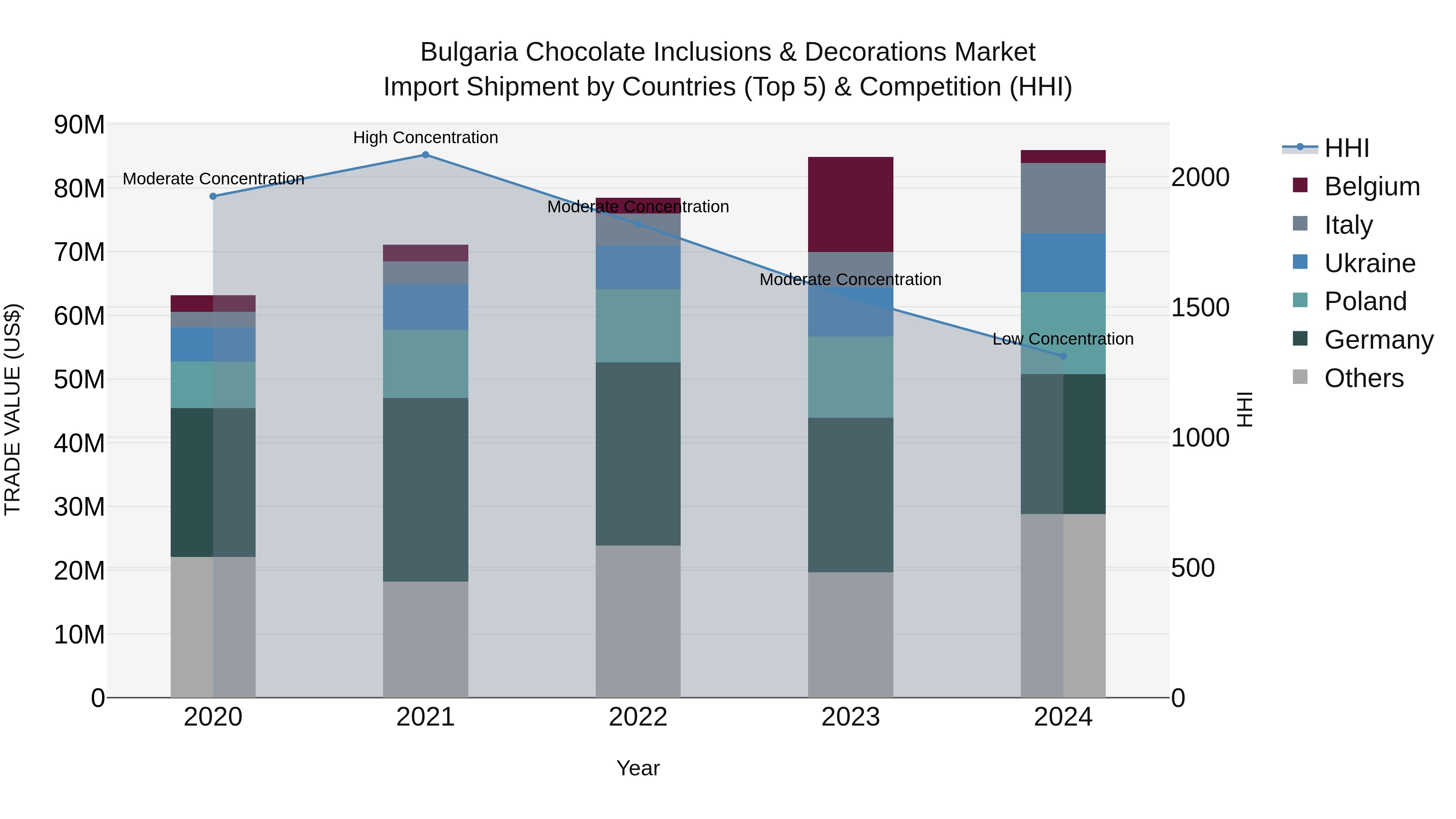 Bulgaria Chocolate Inclusions & Decorations Market Top 5 Importing Countries and Market Competition (HHI) Analysis