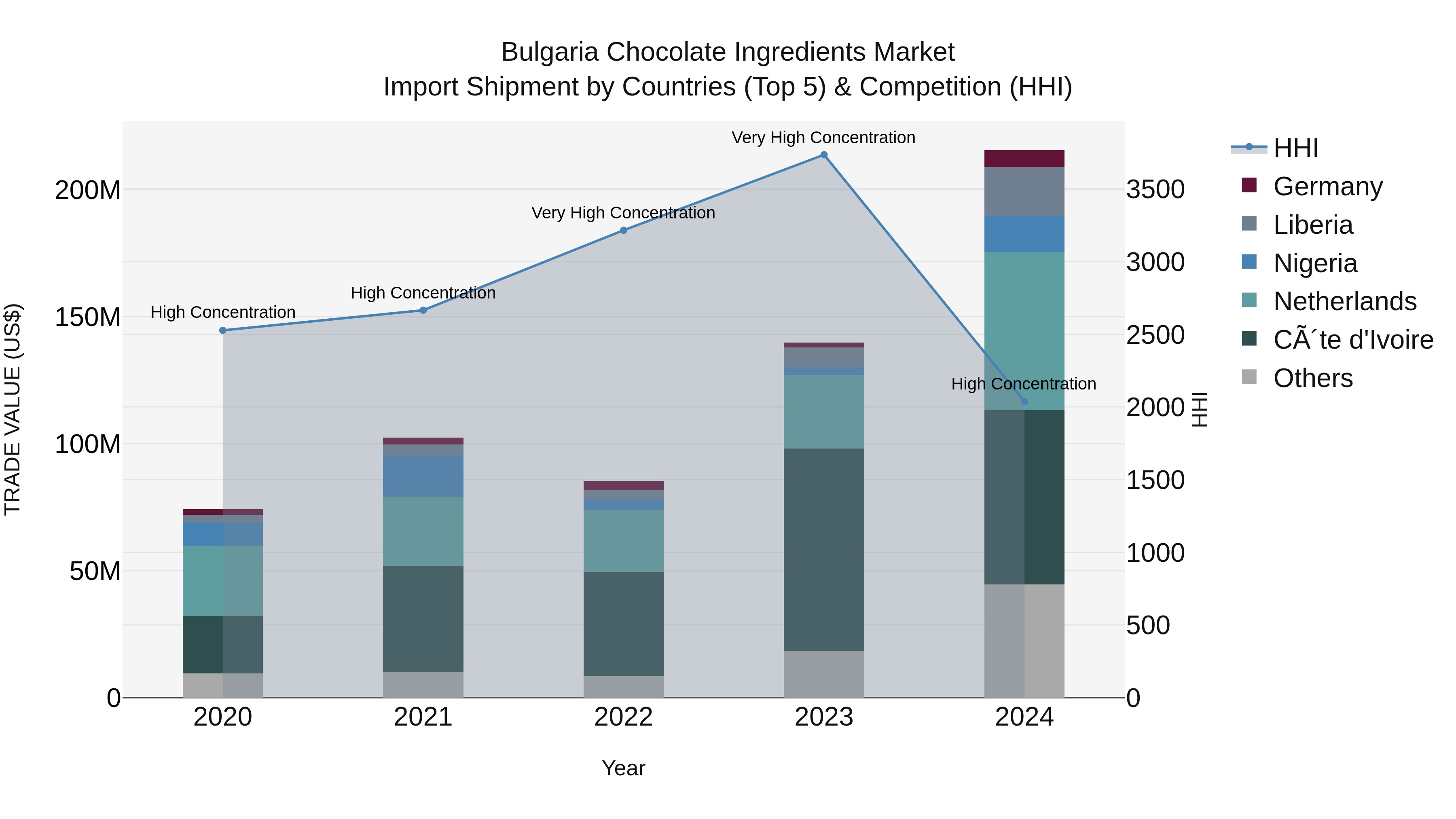 Bulgaria Chocolate Ingredients Market Top 5 Importing Countries and Market Competition (HHI) Analysis