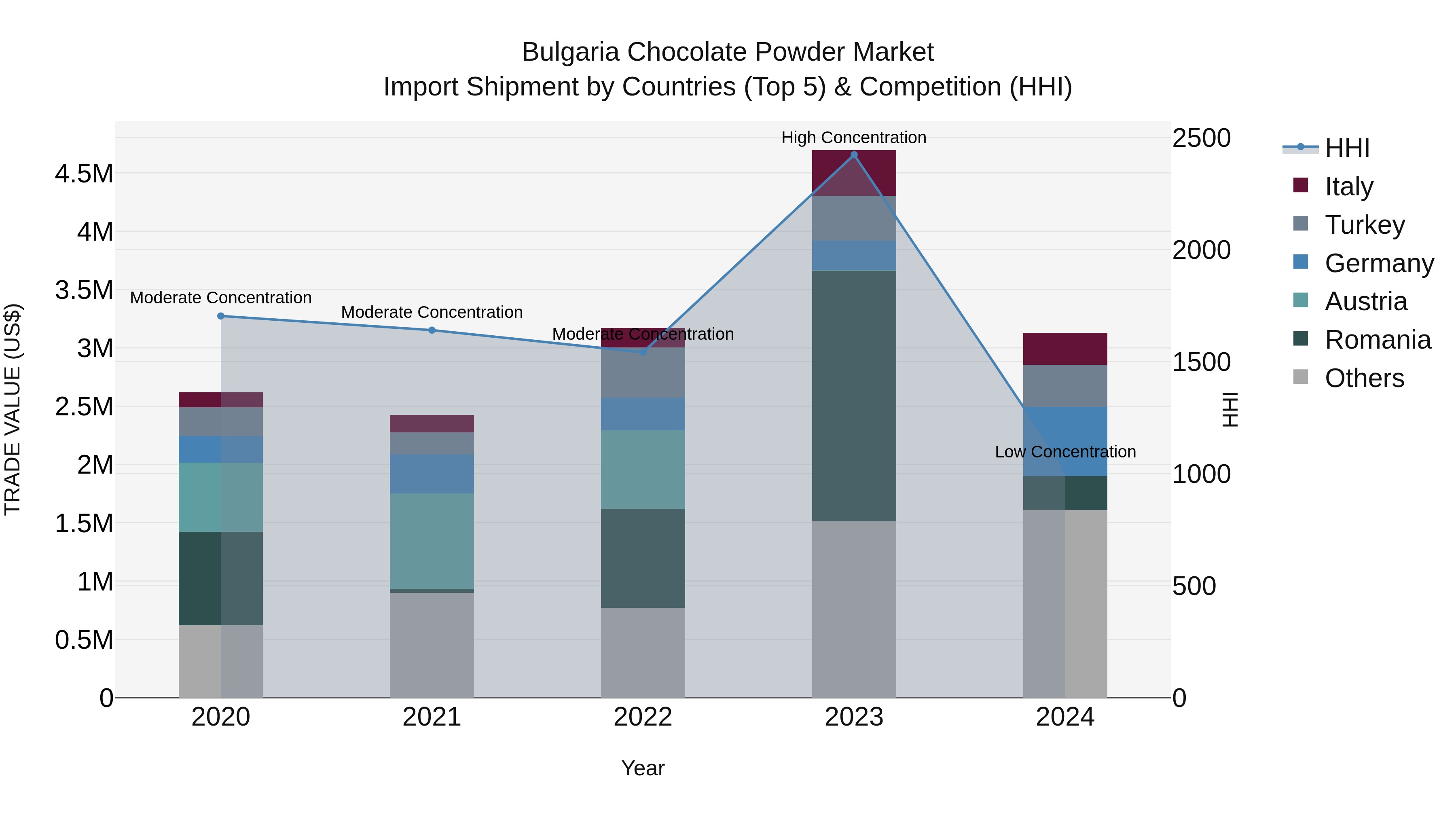 Bulgaria Chocolate Powder Market Top 5 Importing Countries and Market Competition (HHI) Analysis