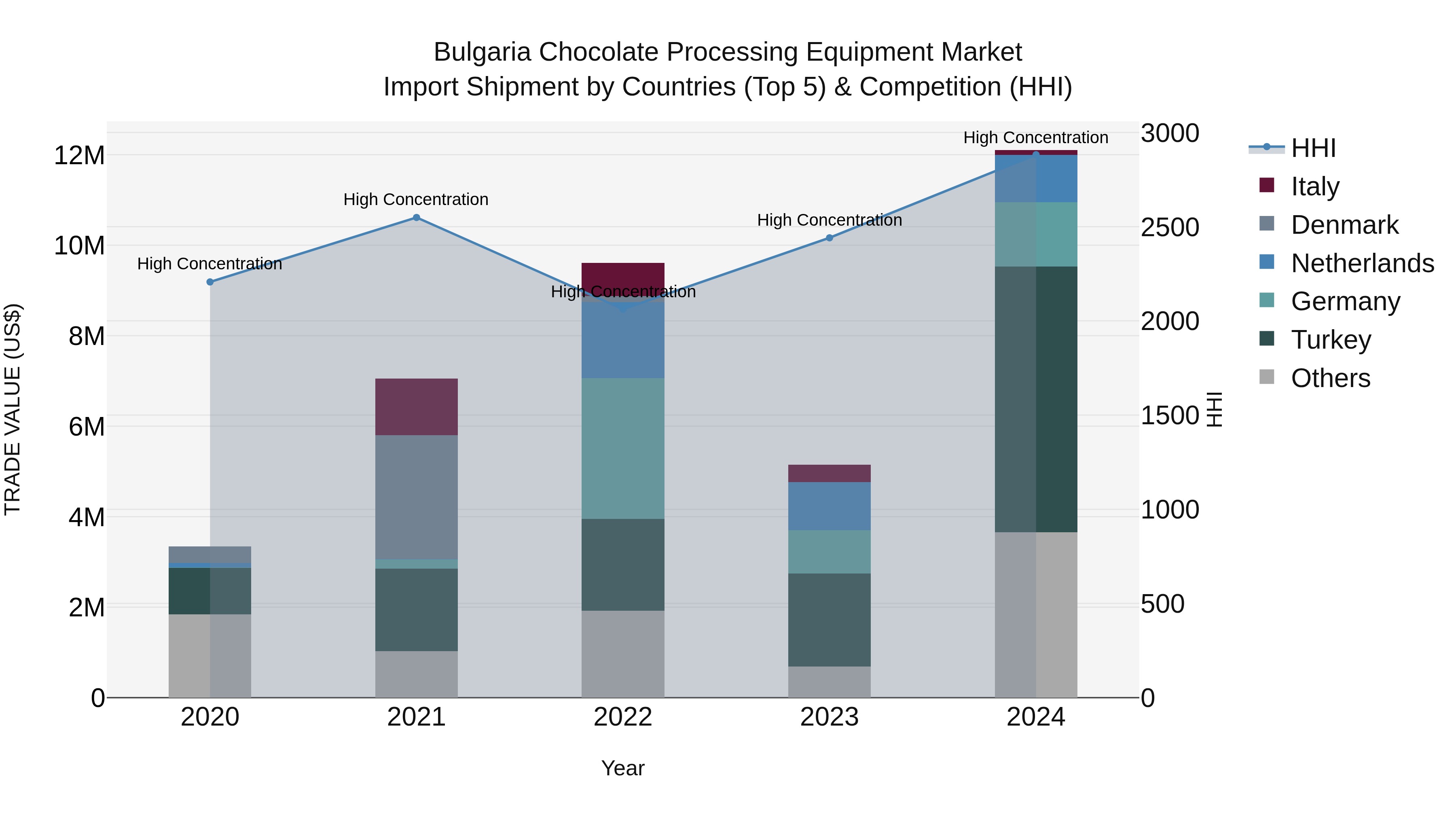 Bulgaria Chocolate Processing Equipment Market Top 5 Importing Countries and Market Competition (HHI) Analysis