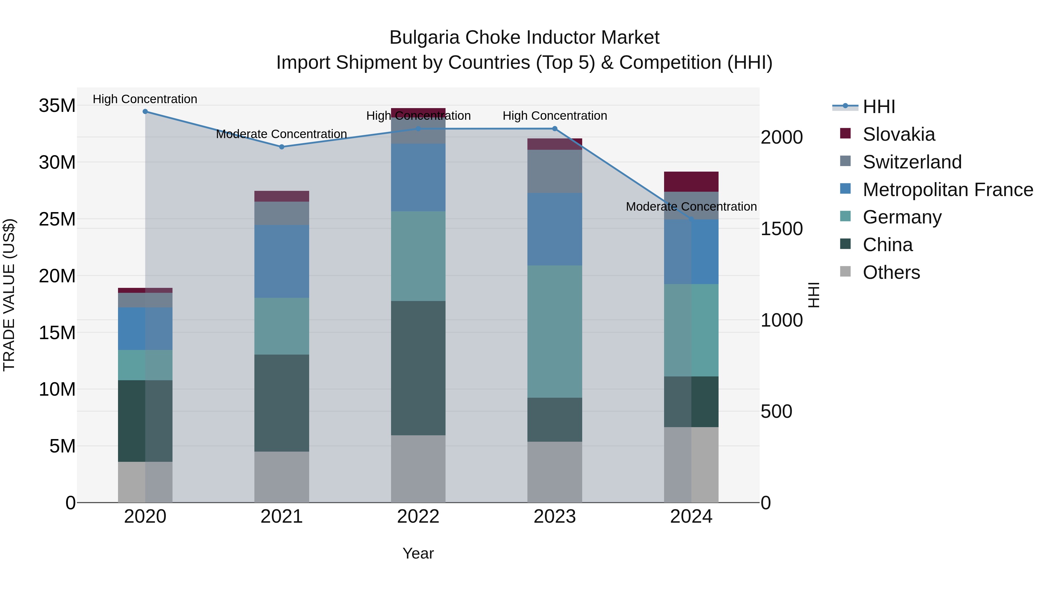 Bulgaria Choke Inductor Market Top 5 Importing Countries and Market Competition (HHI) Analysis