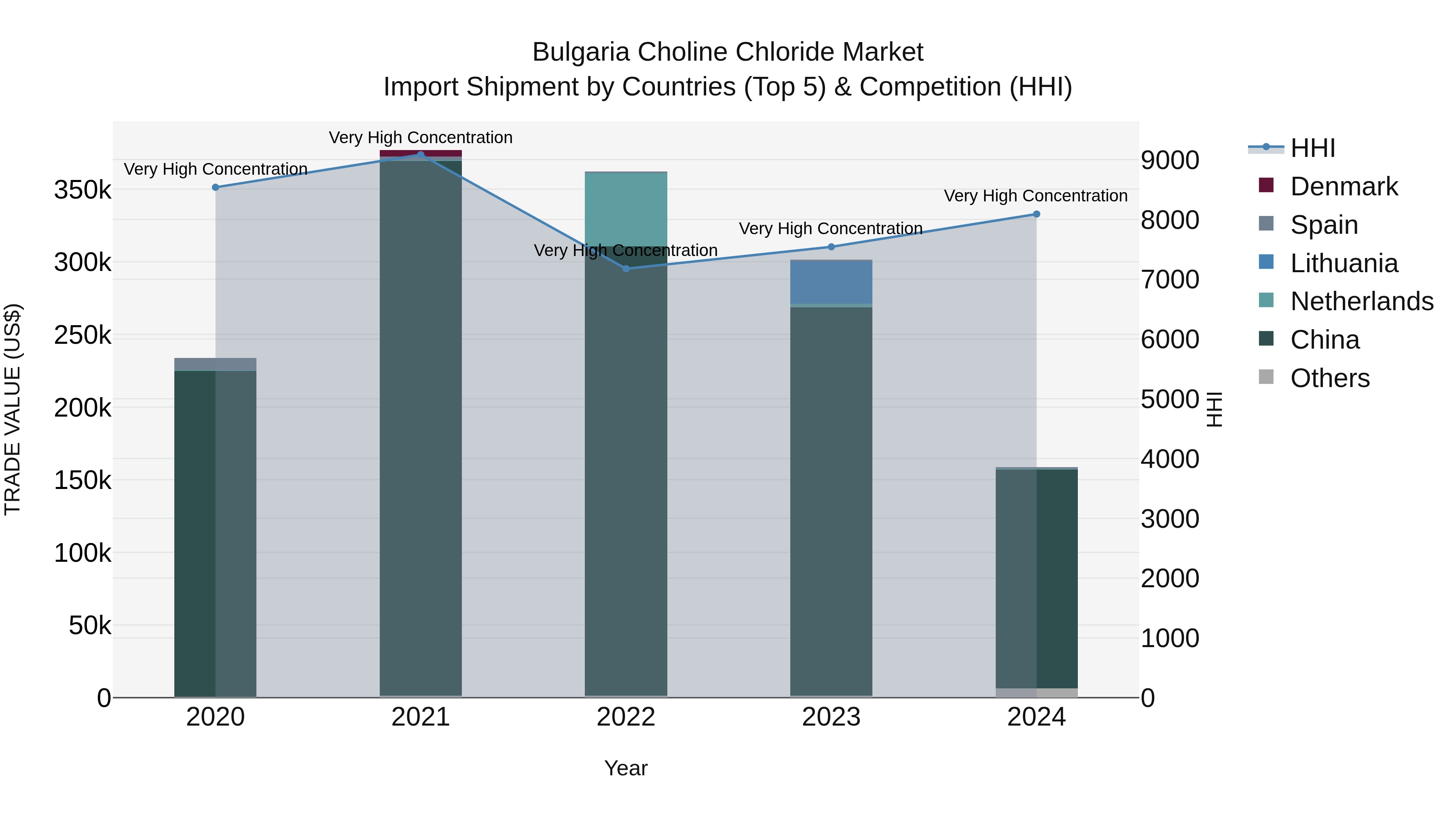 Bulgaria Choline Chloride Market Top 5 Importing Countries and Market Competition (HHI) Analysis