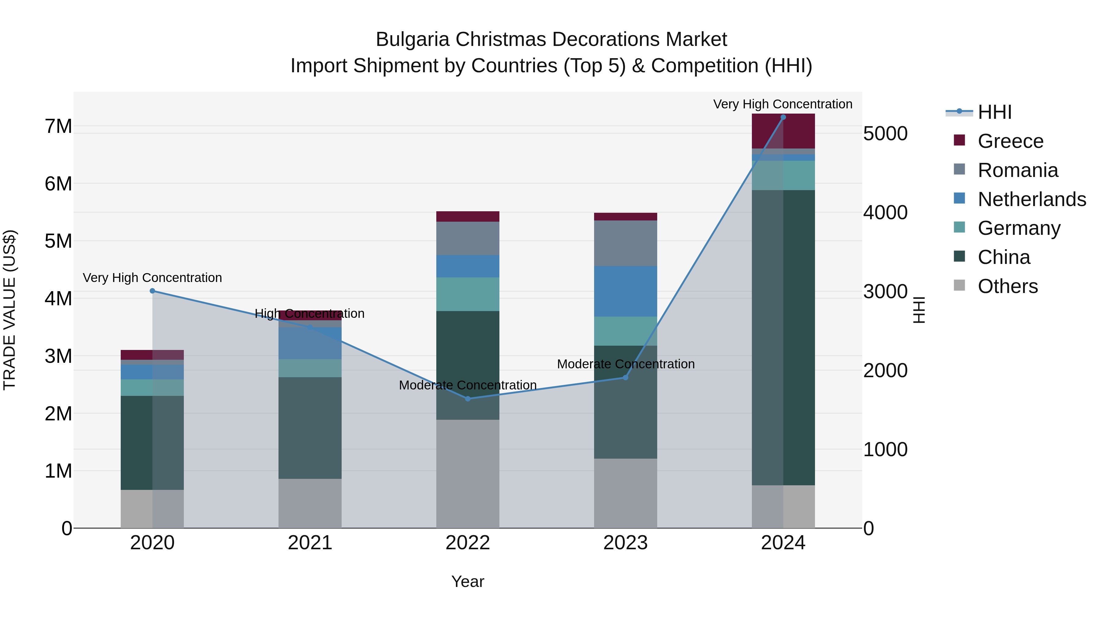 Bulgaria Christmas Decorations Market Top 5 Importing Countries and Market Competition (HHI) Analysis
