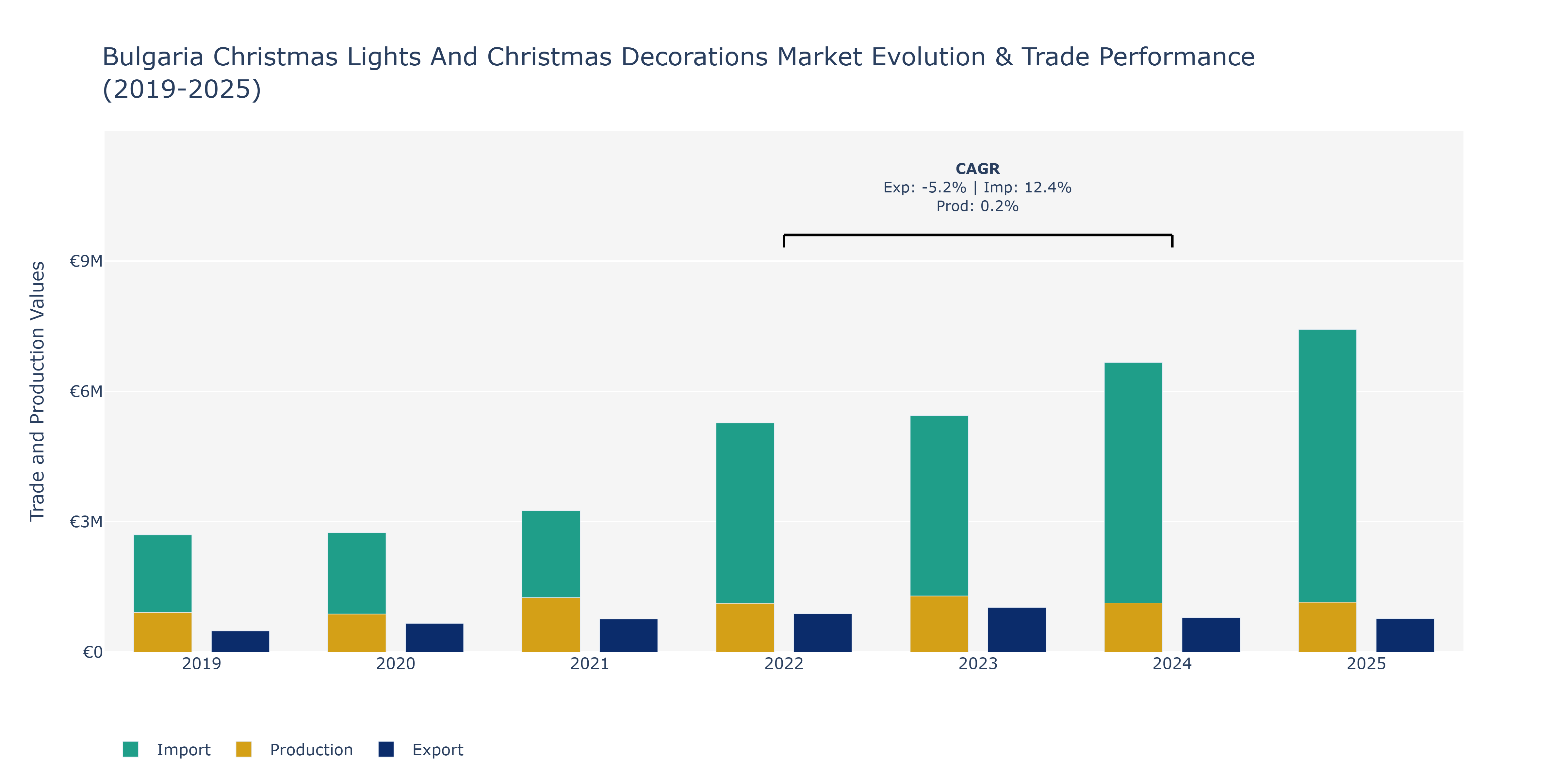 Bulgaria Christmas Lights And Christmas Decorations Market: Production & Trade Performance (2019-2025)