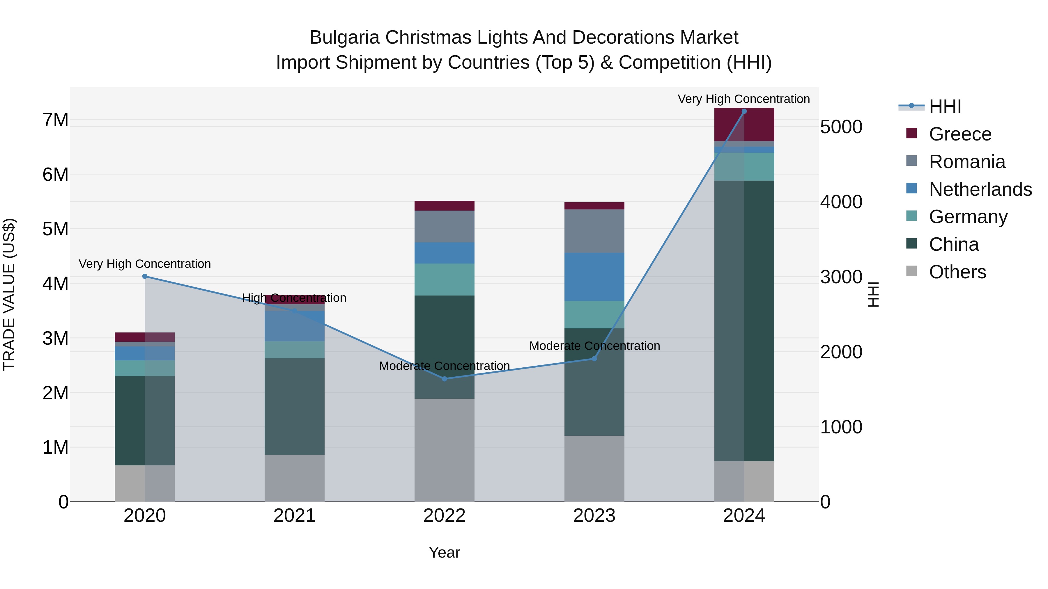 Bulgaria Christmas Lights and Decorations Market Top 5 Importing Countries and Market Competition (HHI) Analysis