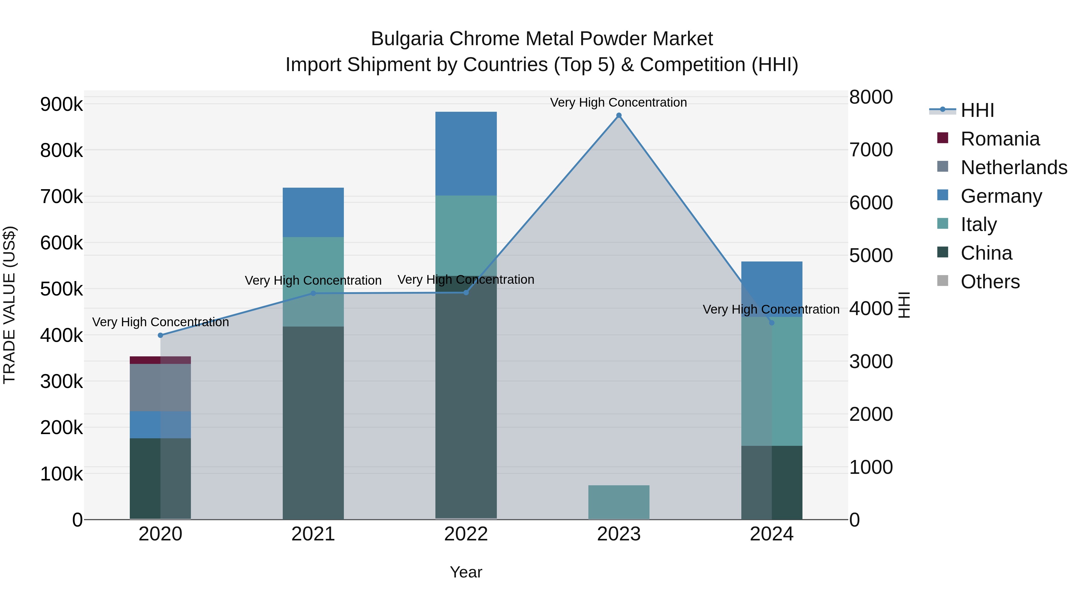 Bulgaria Chrome Metal Powder Market Top 5 Importing Countries and Market Competition (HHI) Analysis