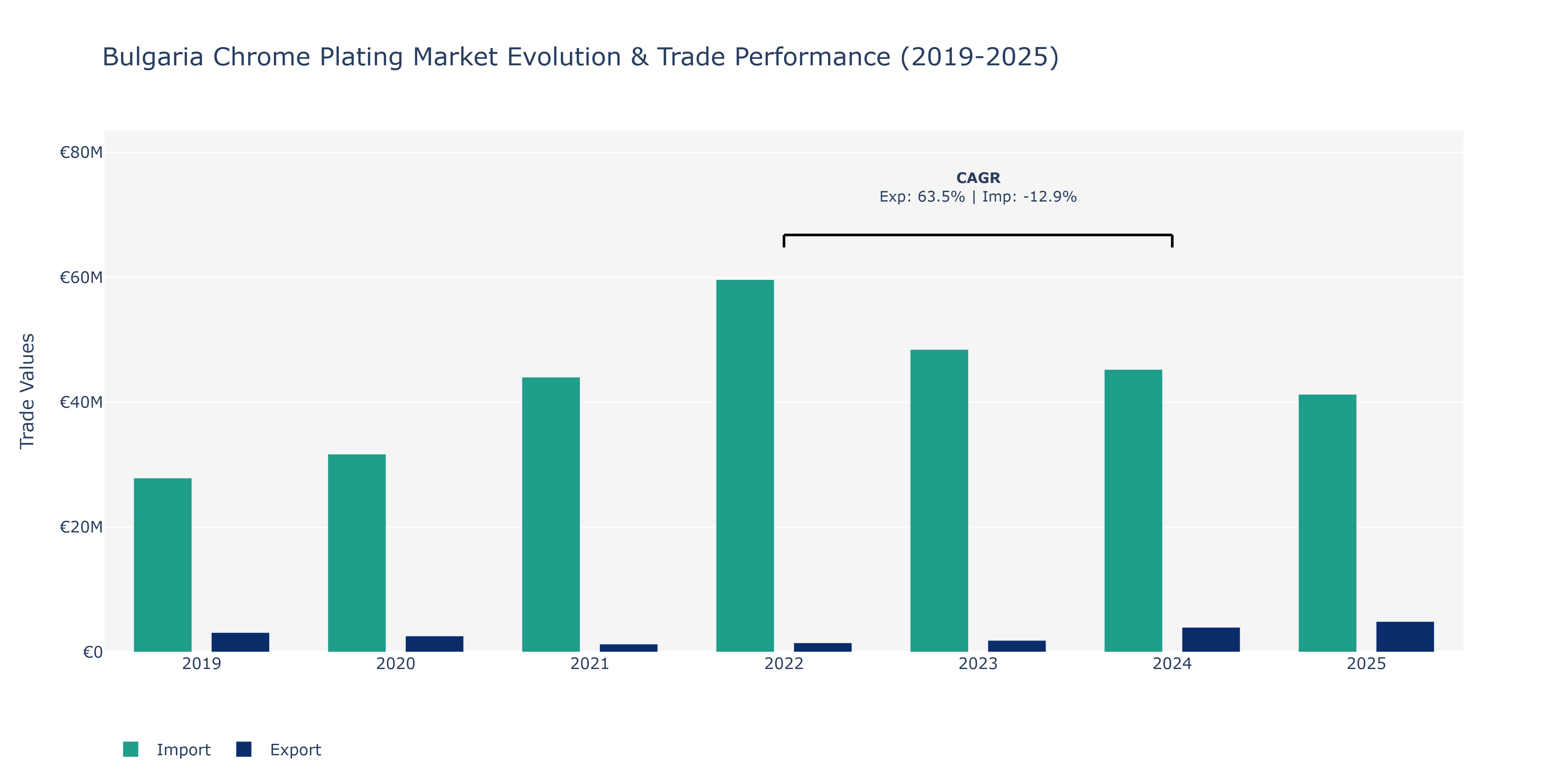 Bulgaria Chrome Plating Market: Production & Trade Performance (2019-2025)