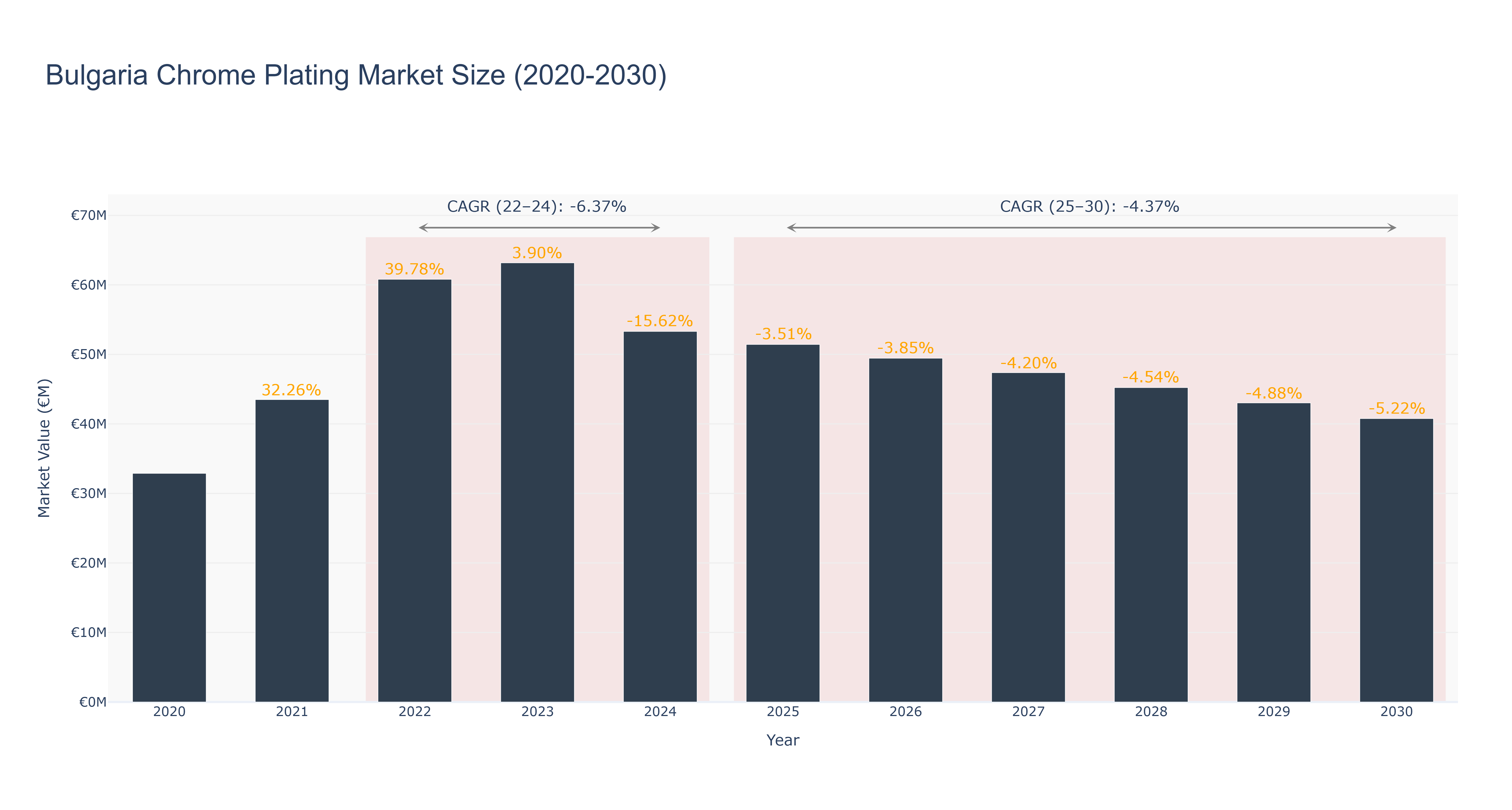 Bulgaria Chrome Plating Market Size (2020-2030)