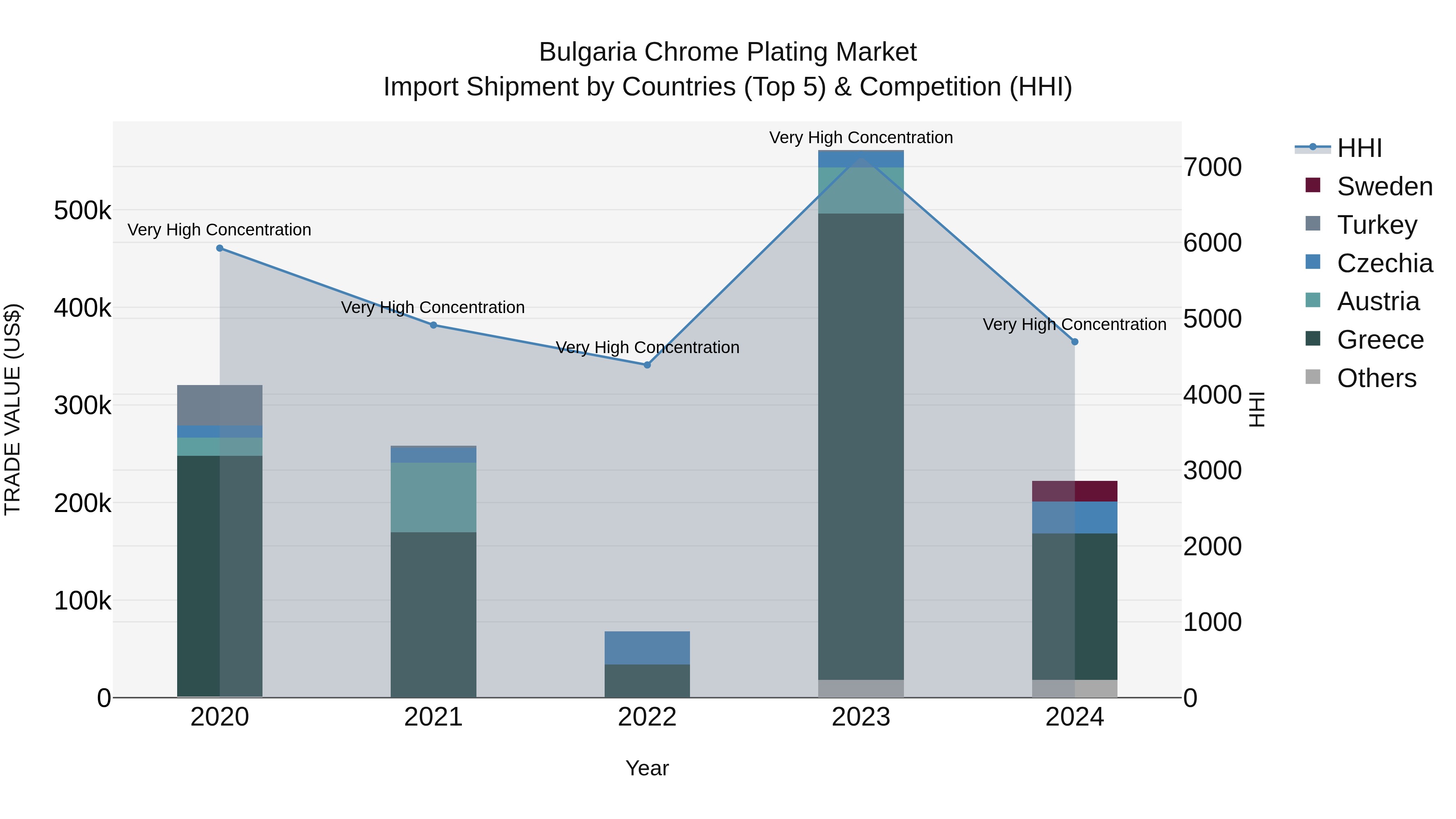 Bulgaria Chrome Plating Market Top 5 Importing Countries and Market Competition (HHI) Analysis