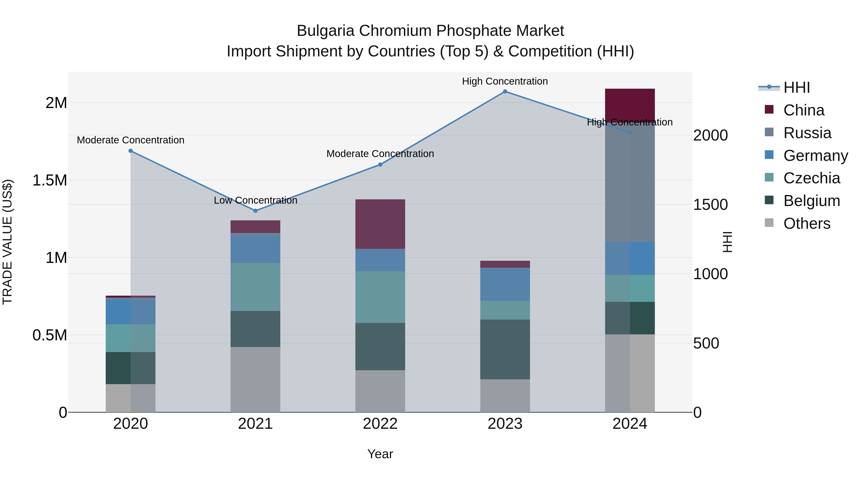 Bulgaria Chromium Phosphate Market Top 5 Importing Countries and Market Competition (HHI) Analysis