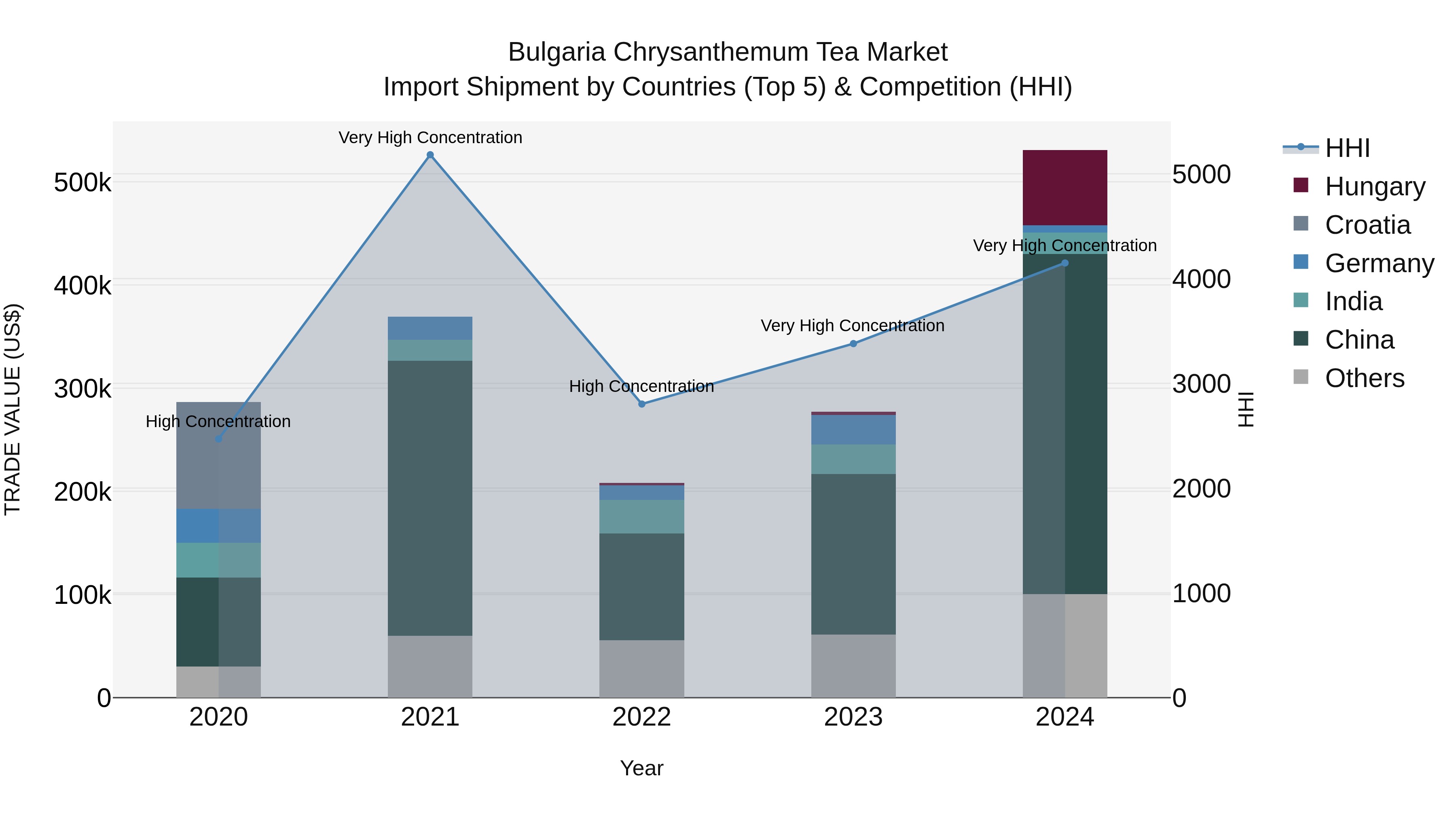 Bulgaria Chrysanthemum Tea Market Top 5 Importing Countries and Market Competition (HHI) Analysis