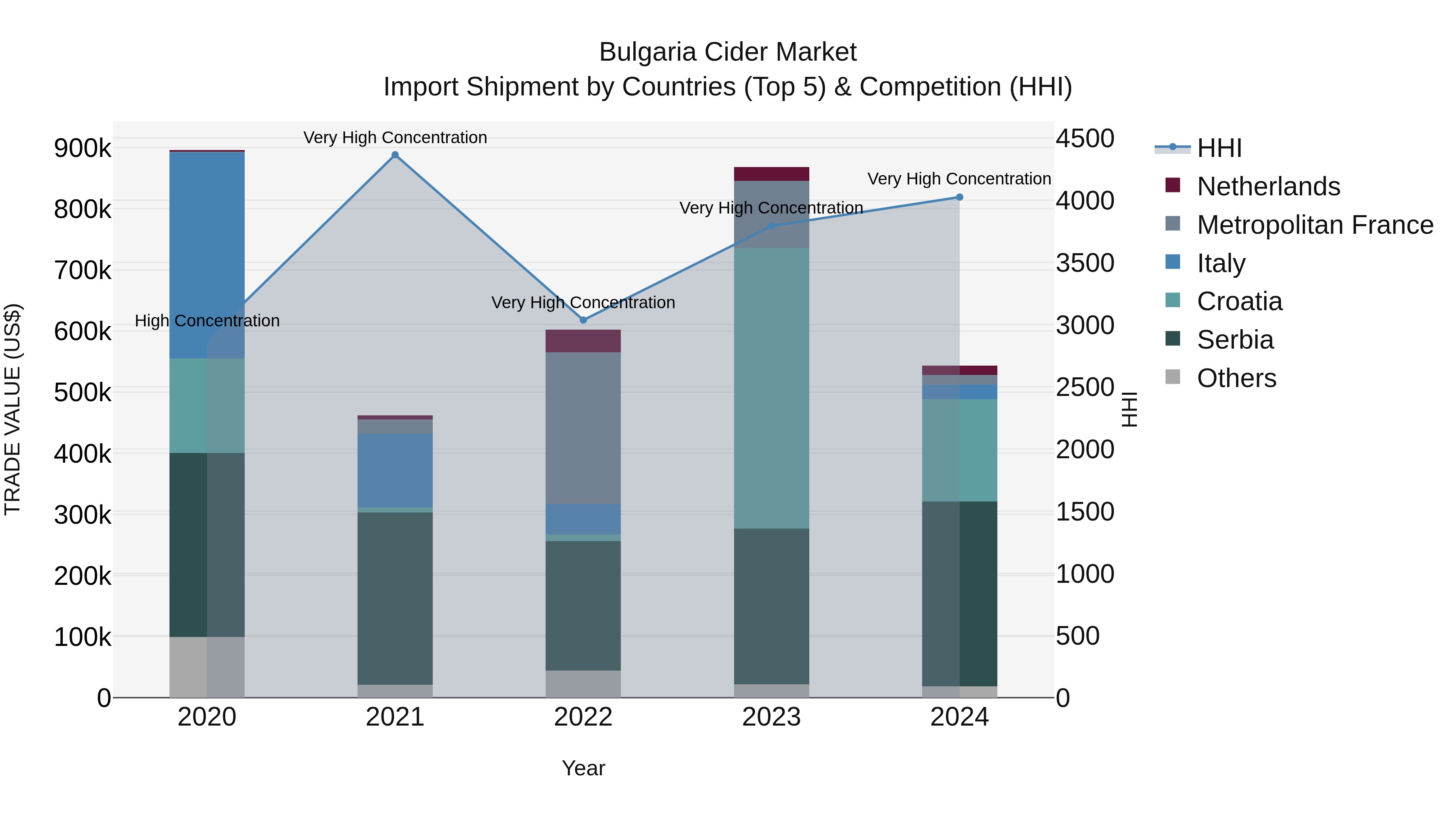 Bulgaria Cider Market Top 5 Importing Countries and Market Competition (HHI) Analysis