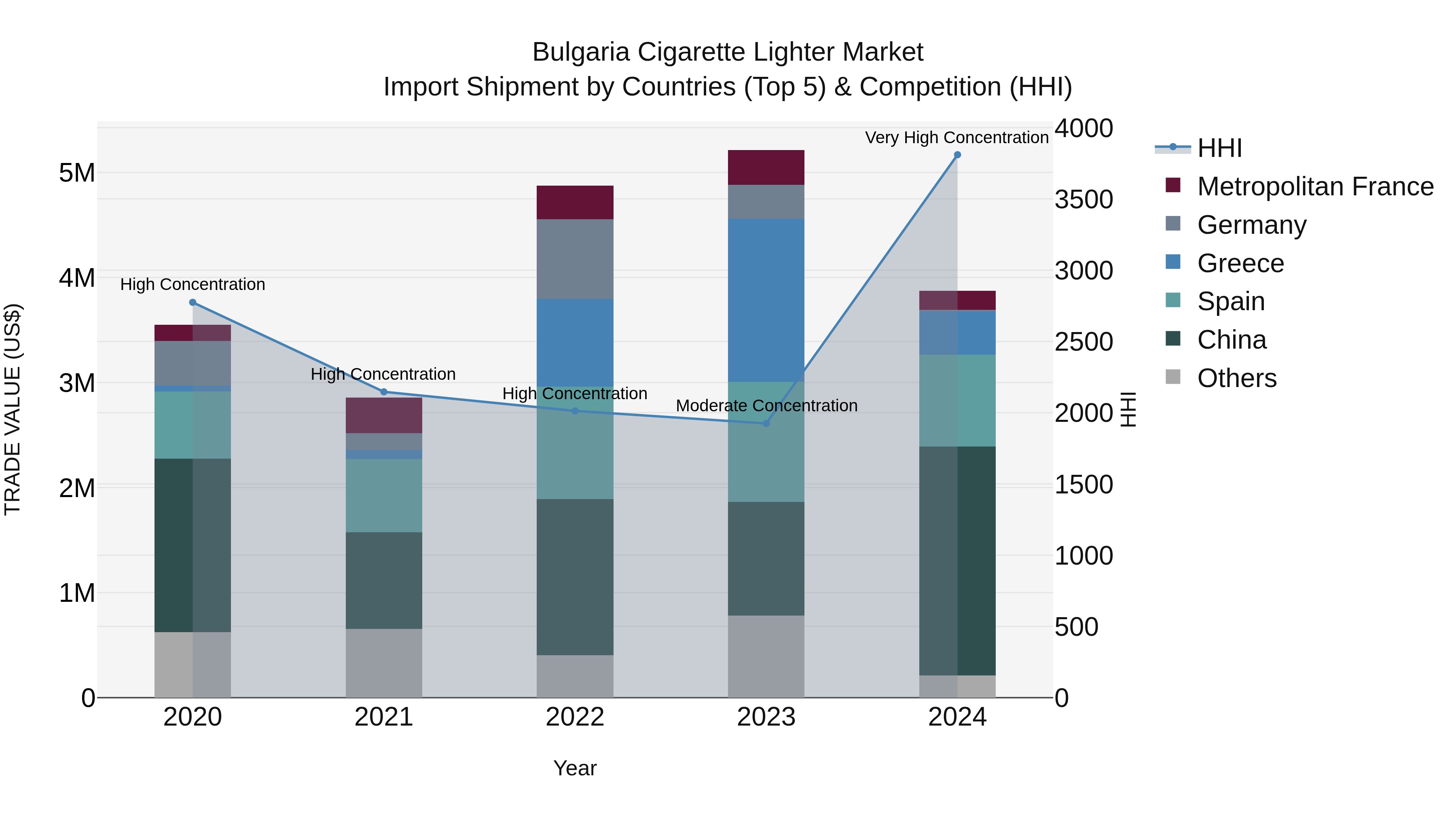 Bulgaria Cigarette Lighter Market Top 5 Importing Countries and Market Competition (HHI) Analysis