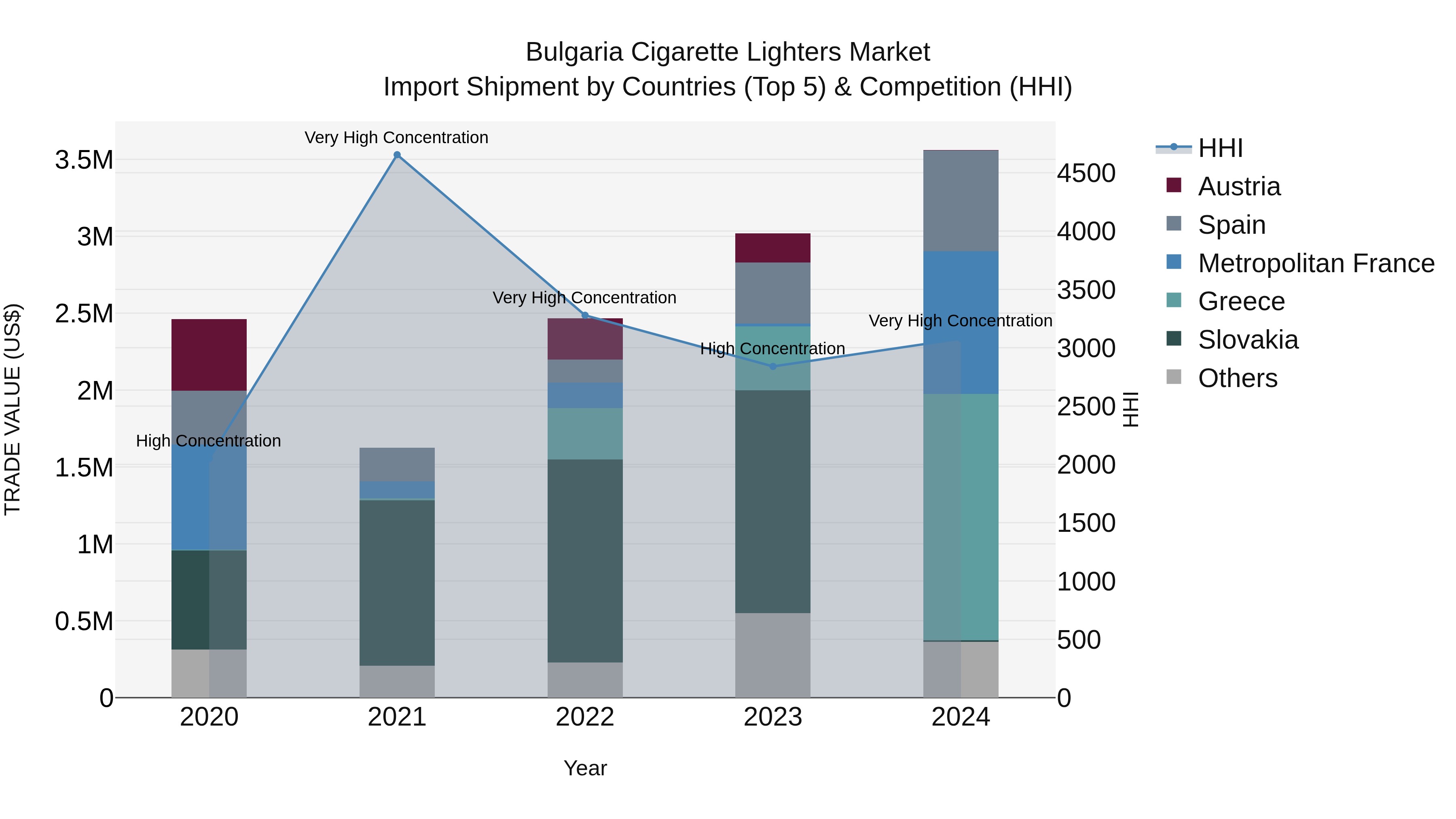 Bulgaria Cigarette Lighters Market Top 5 Importing Countries and Market Competition (HHI) Analysis