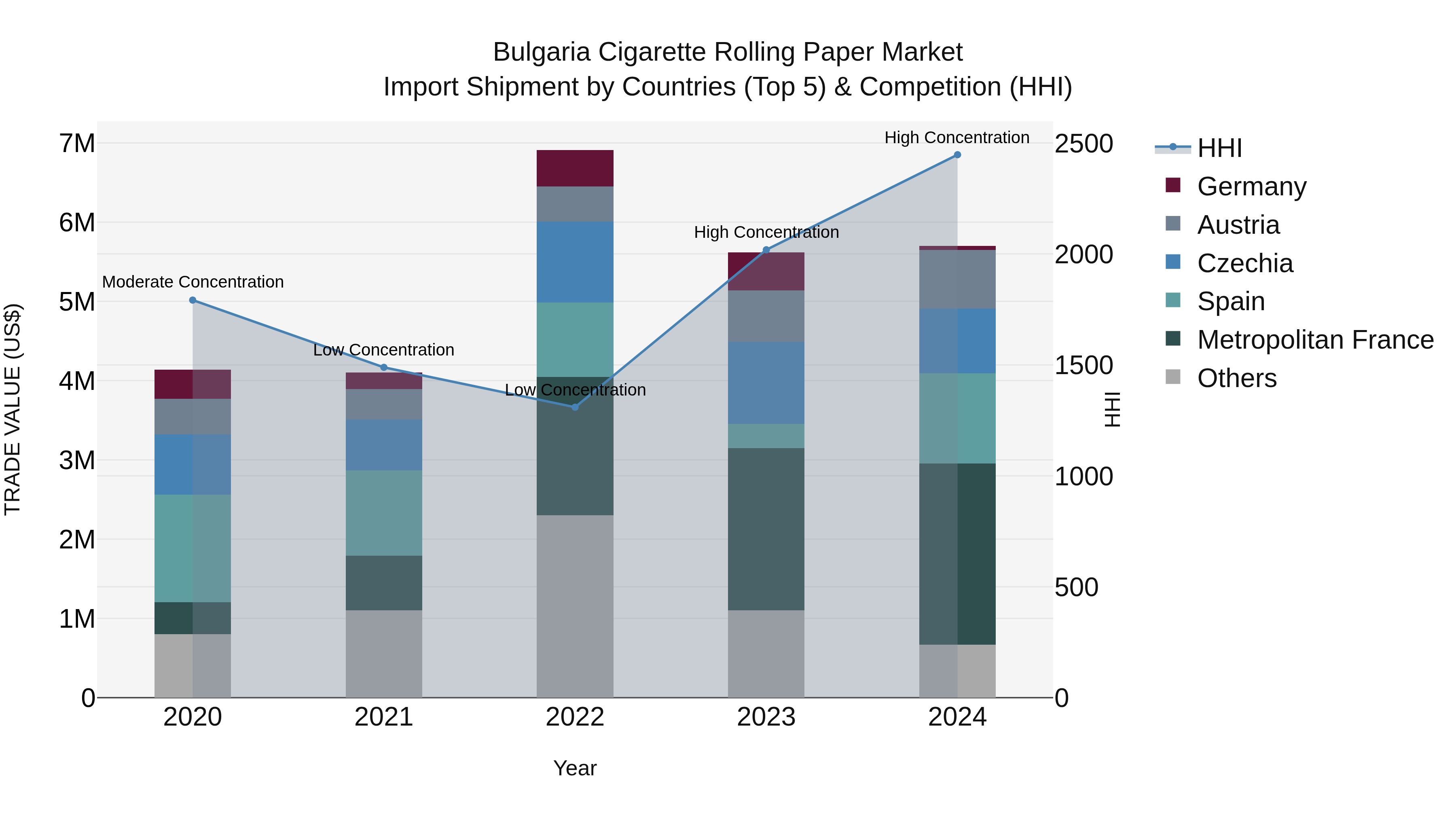 Bulgaria Cigarette Rolling Paper Market Top 5 Importing Countries and Market Competition (HHI) Analysis