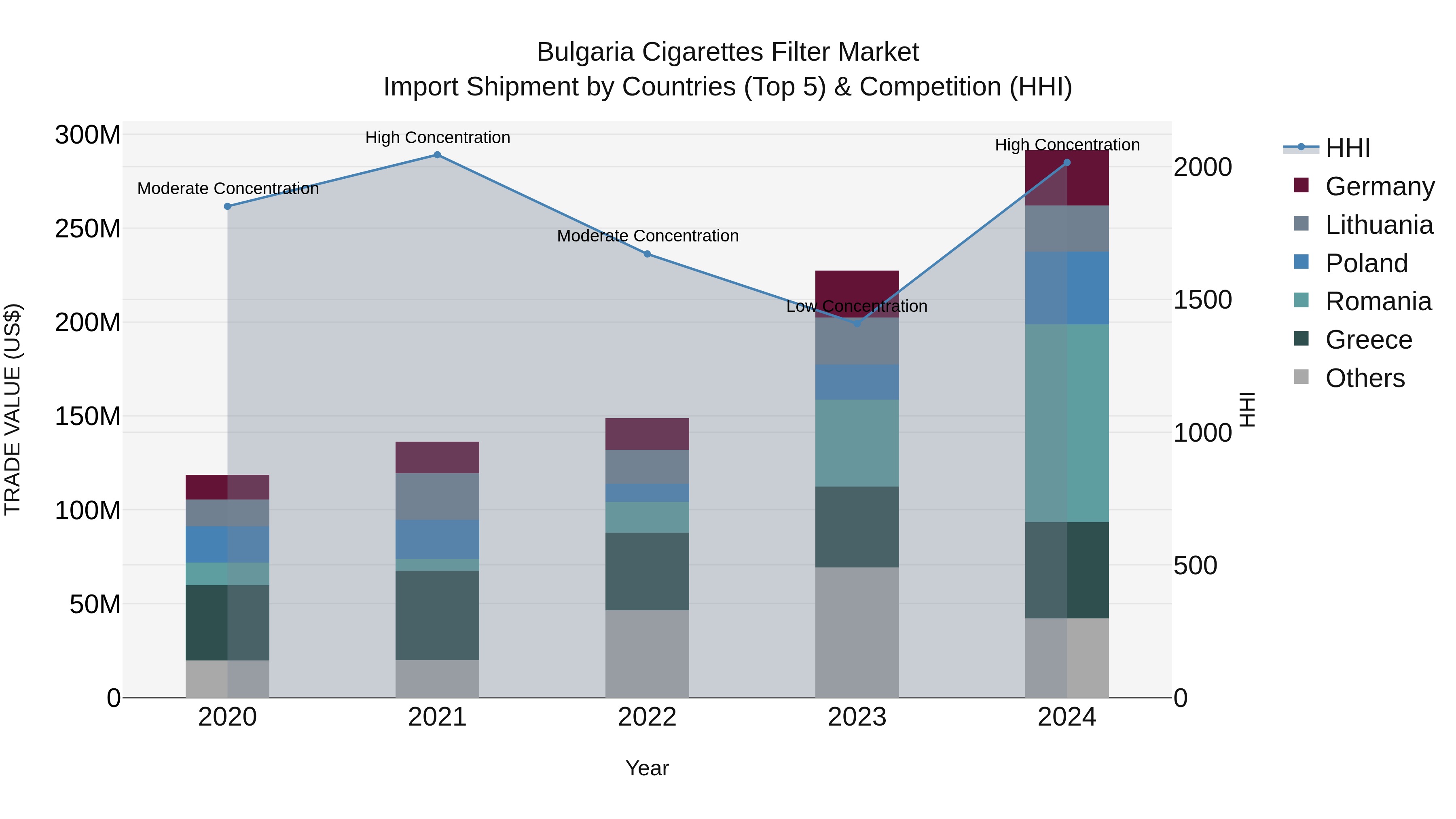 Bulgaria Cigarettes Filter Market Top 5 Importing Countries and Market Competition (HHI) Analysis