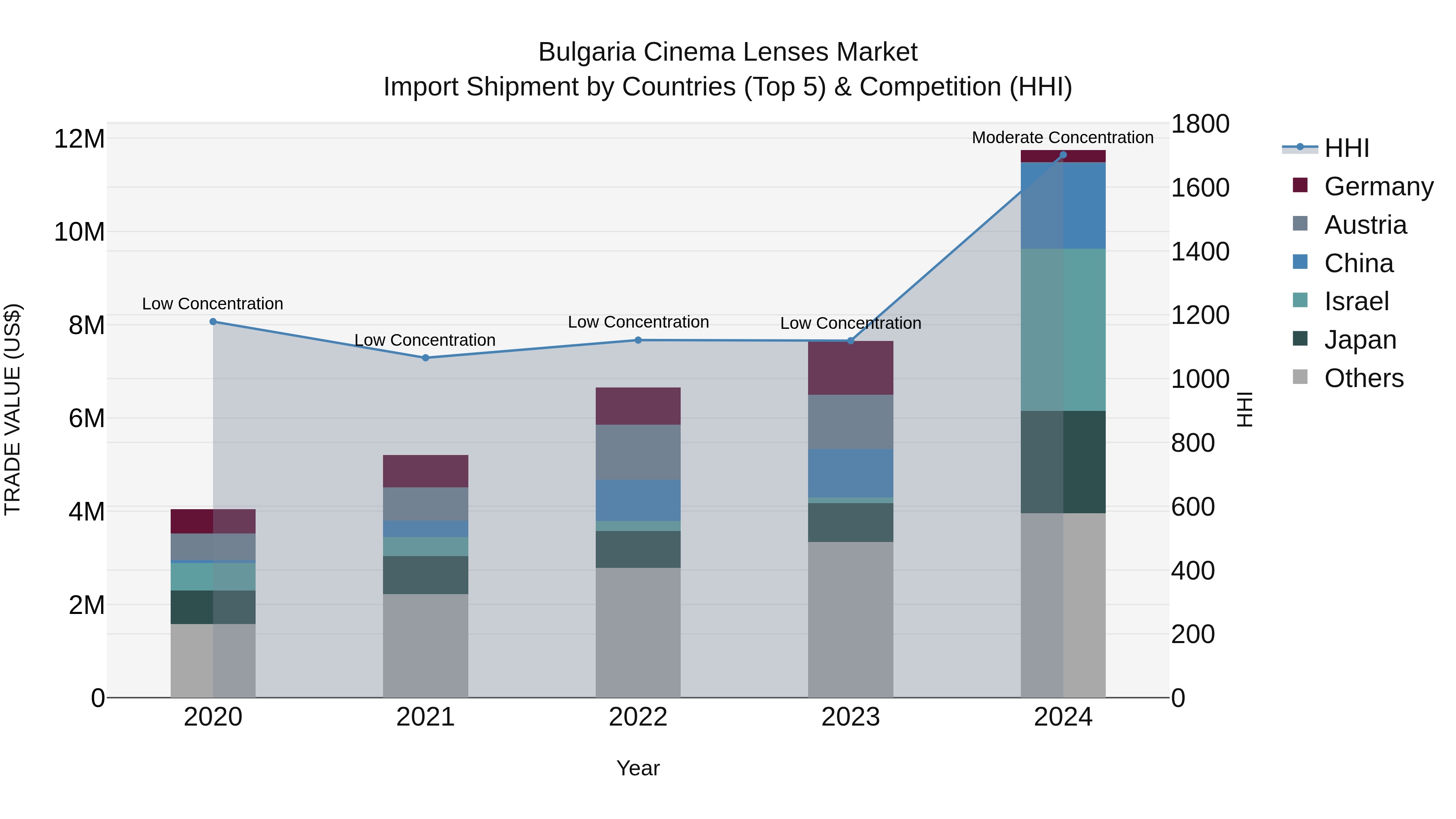 Bulgaria Cinema Lenses Market Top 5 Importing Countries and Market Competition (HHI) Analysis