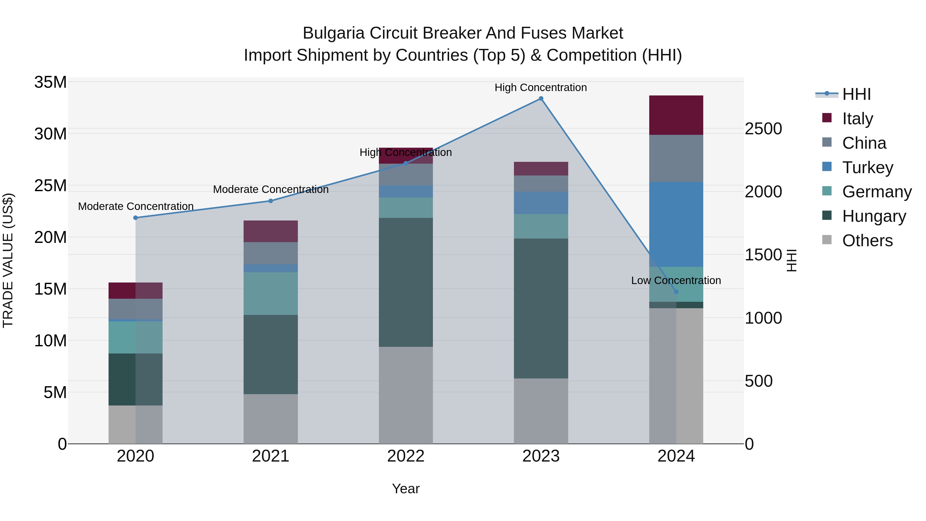 Bulgaria Circuit Breaker and Fuses Market Top 5 Importing Countries and Market Competition (HHI) Analysis
