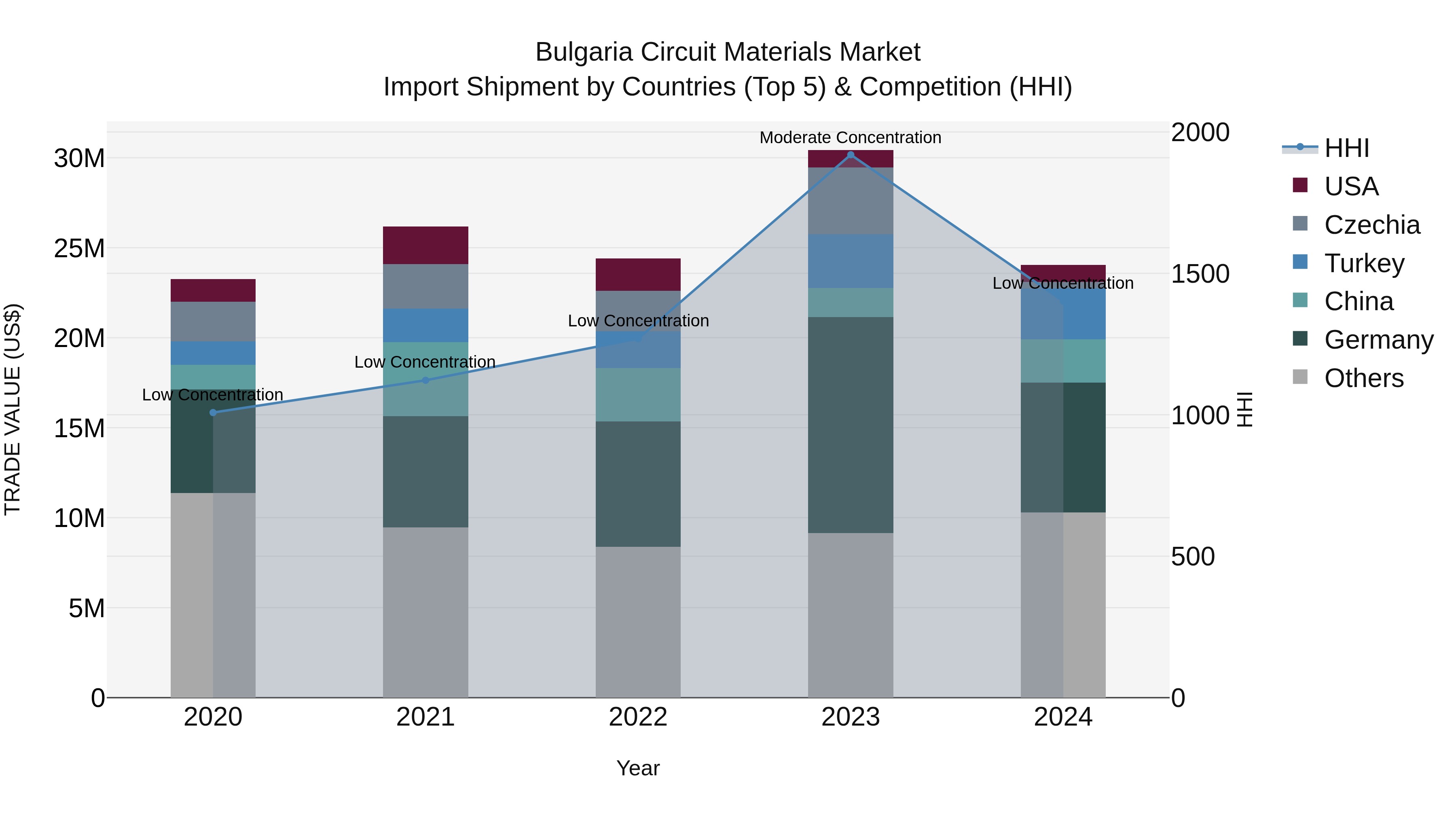 Bulgaria Circuit Materials Market Top 5 Importing Countries and Market Competition (HHI) Analysis