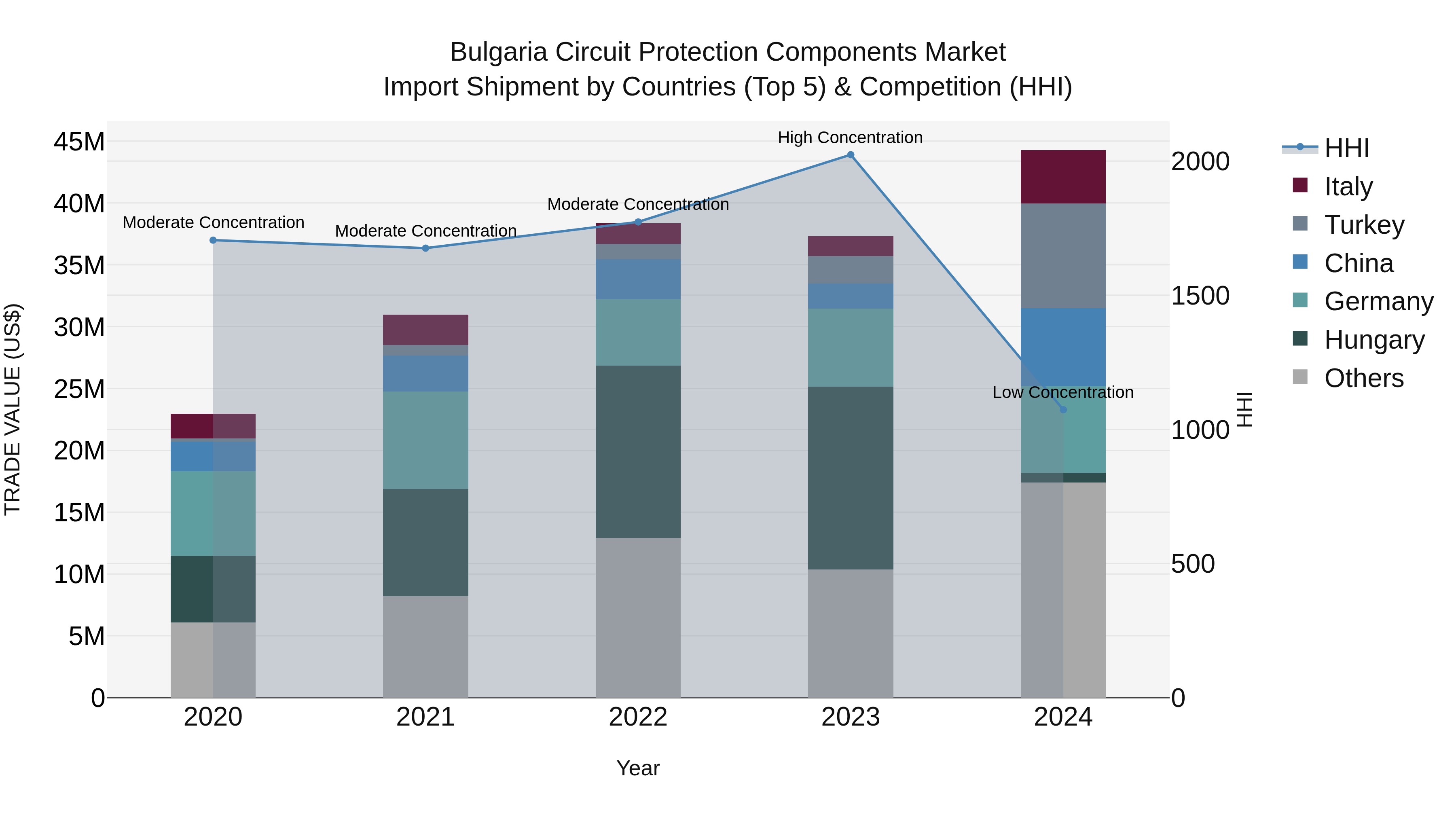 Bulgaria Circuit Protection Components Market Top 5 Importing Countries and Market Competition (HHI) Analysis
