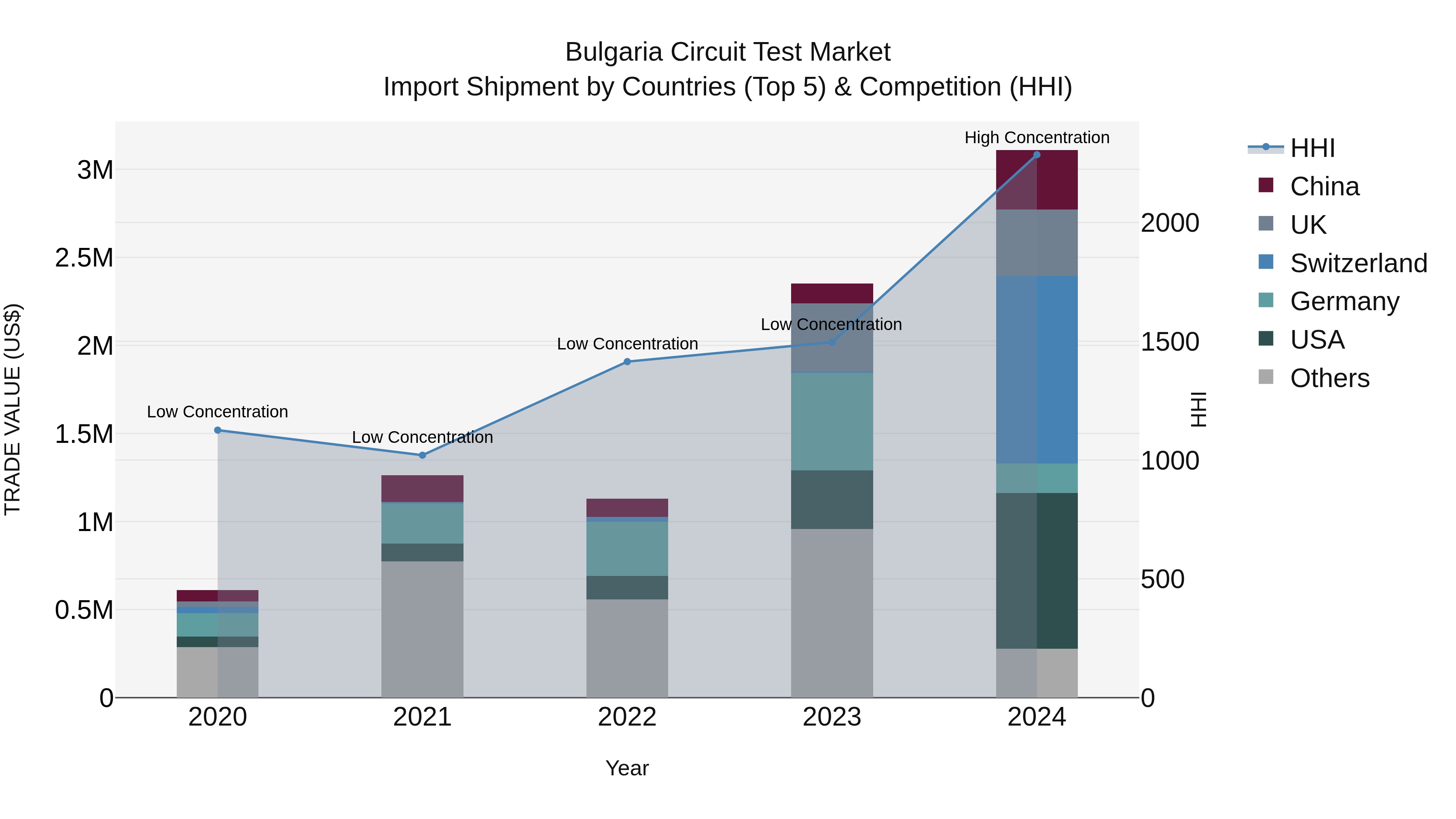Bulgaria Circuit Test Market Top 5 Importing Countries and Market Competition (HHI) Analysis