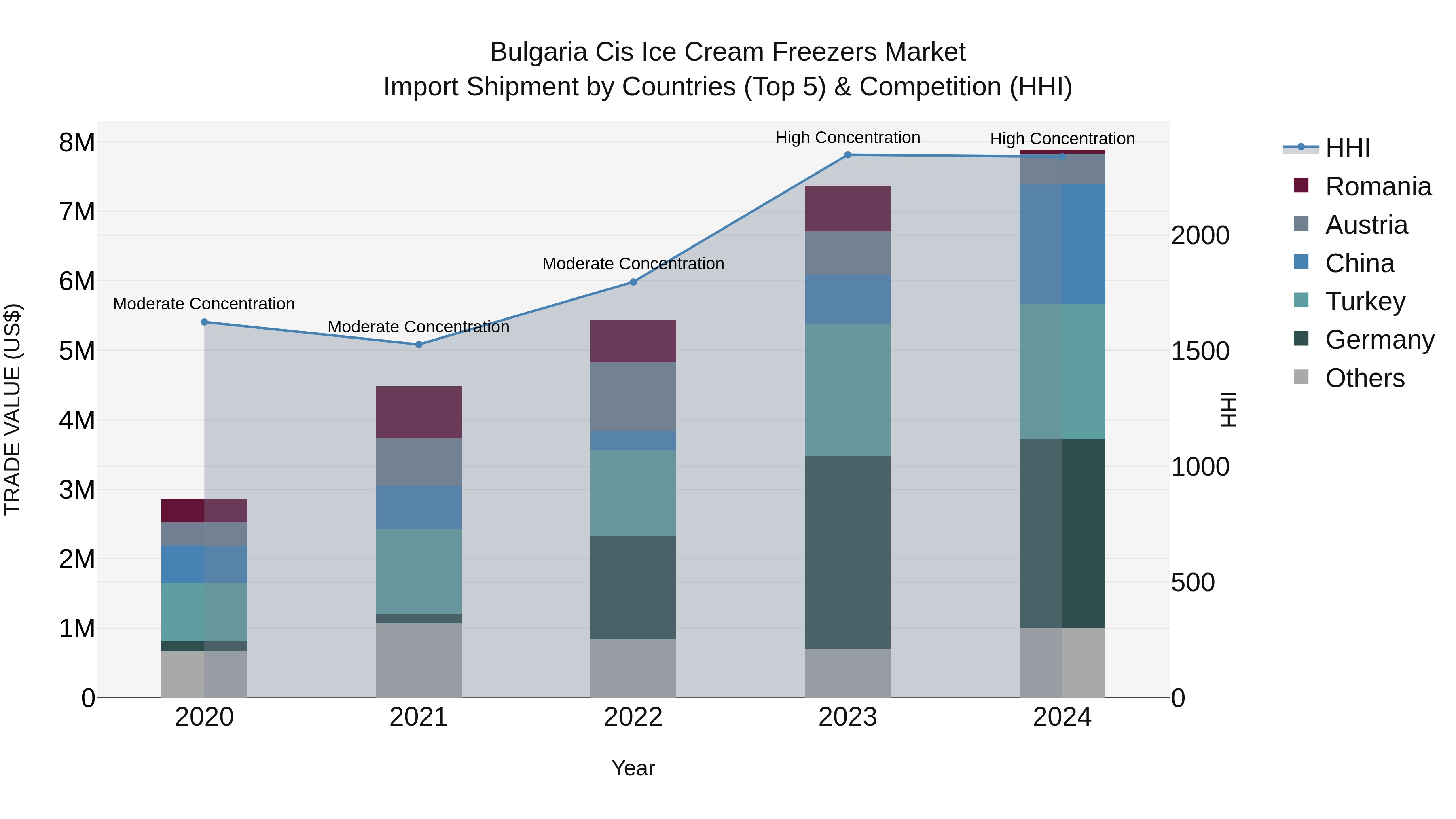 Bulgaria Cis Ice Cream Freezers Market Top 5 Importing Countries and Market Competition (HHI) Analysis
