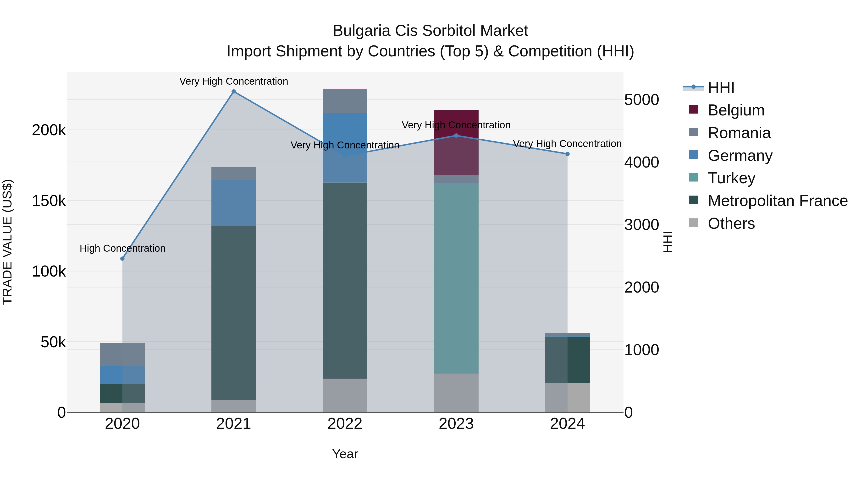 Bulgaria Cis Sorbitol Market Top 5 Importing Countries and Market Competition (HHI) Analysis