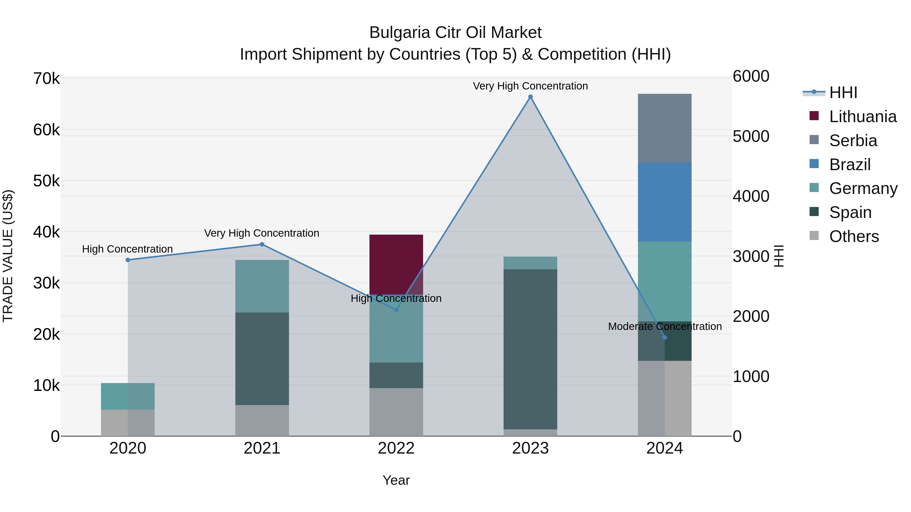 Bulgaria Citr Oil Market Top 5 Importing Countries and Market Competition (HHI) Analysis