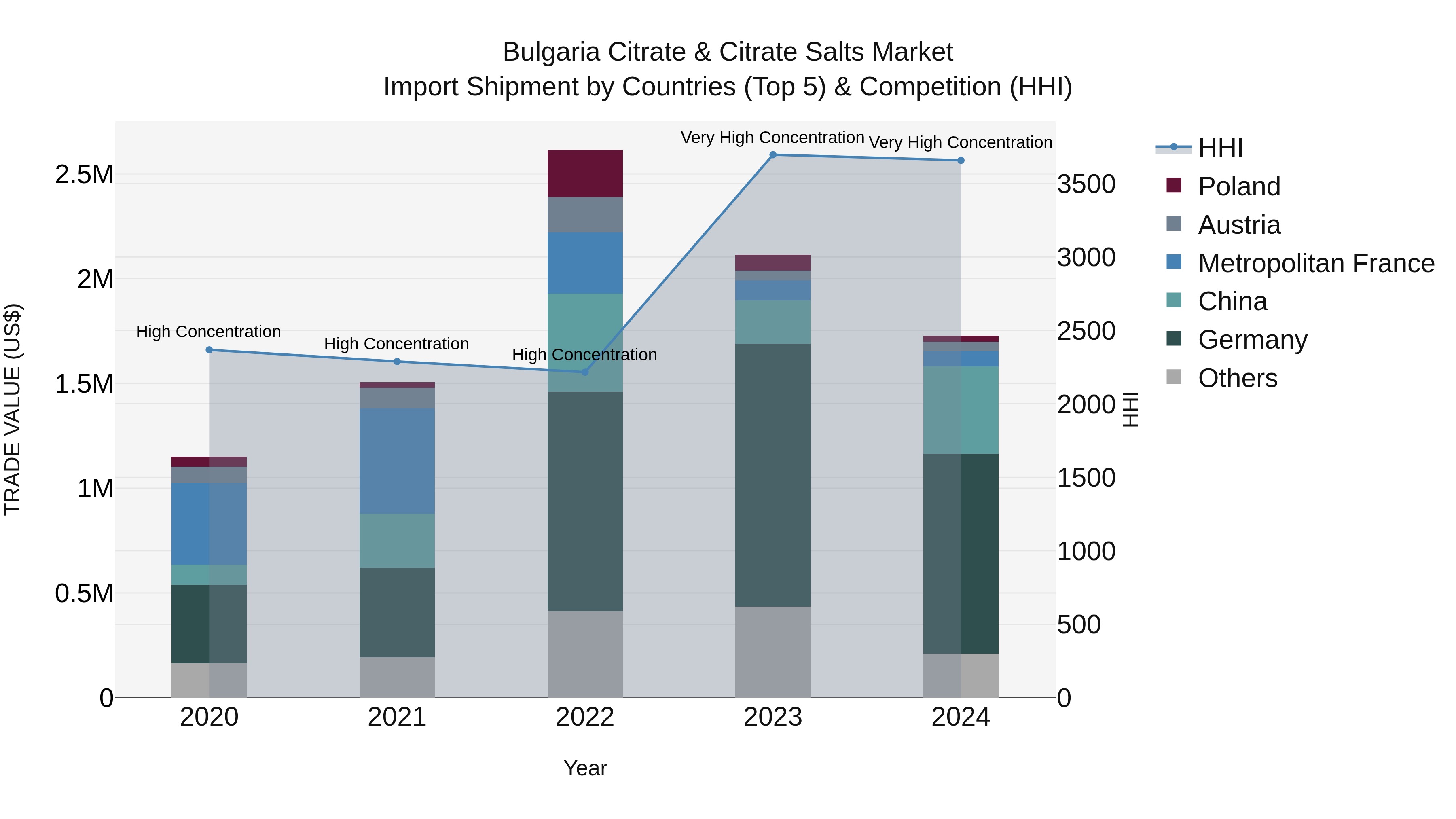 Bulgaria Citrate & Citrate Salts Market Top 5 Importing Countries and Market Competition (HHI) Analysis