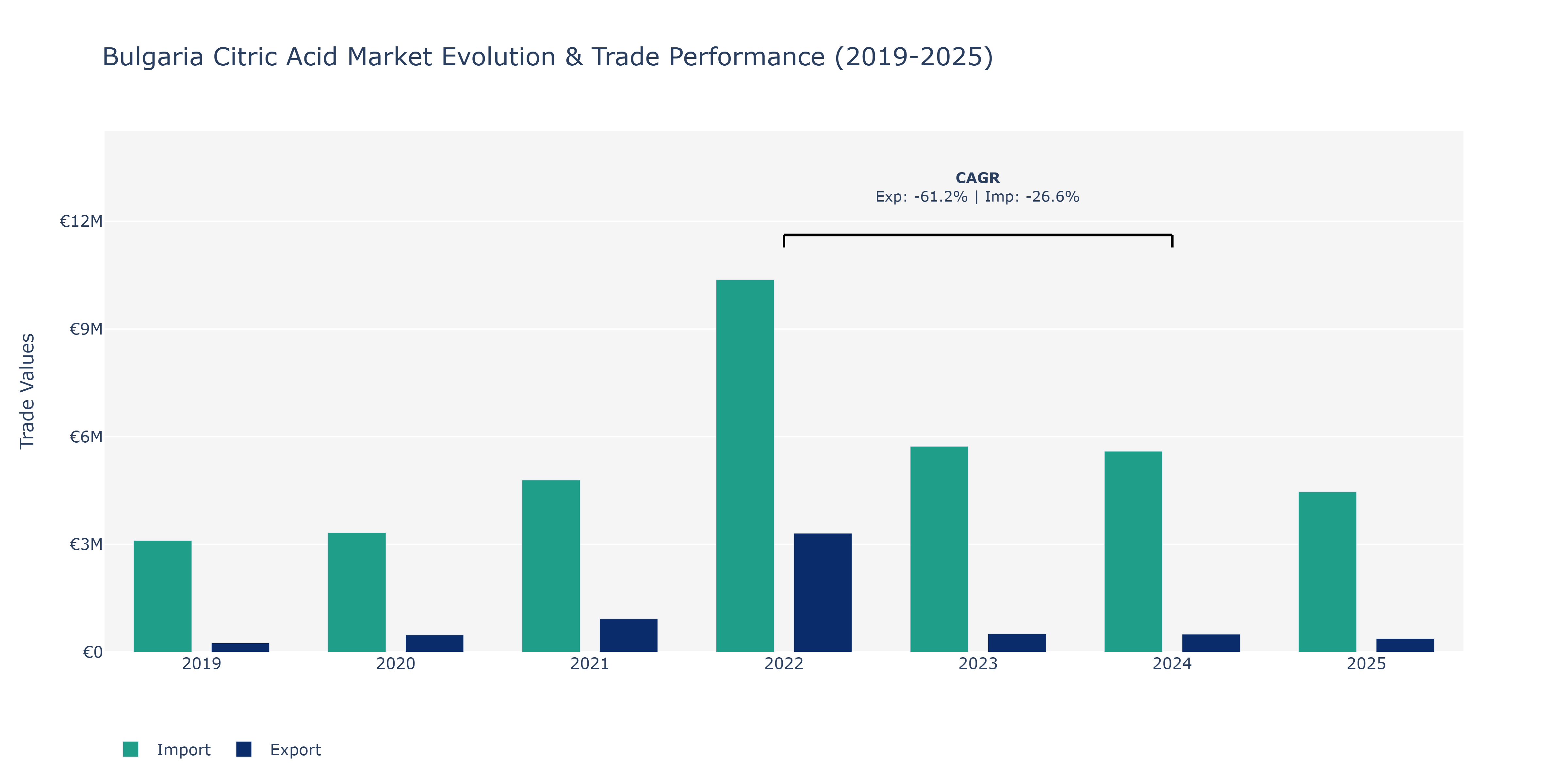 Bulgaria Citric Acid Market: Production & Trade Performance (2019-2025)