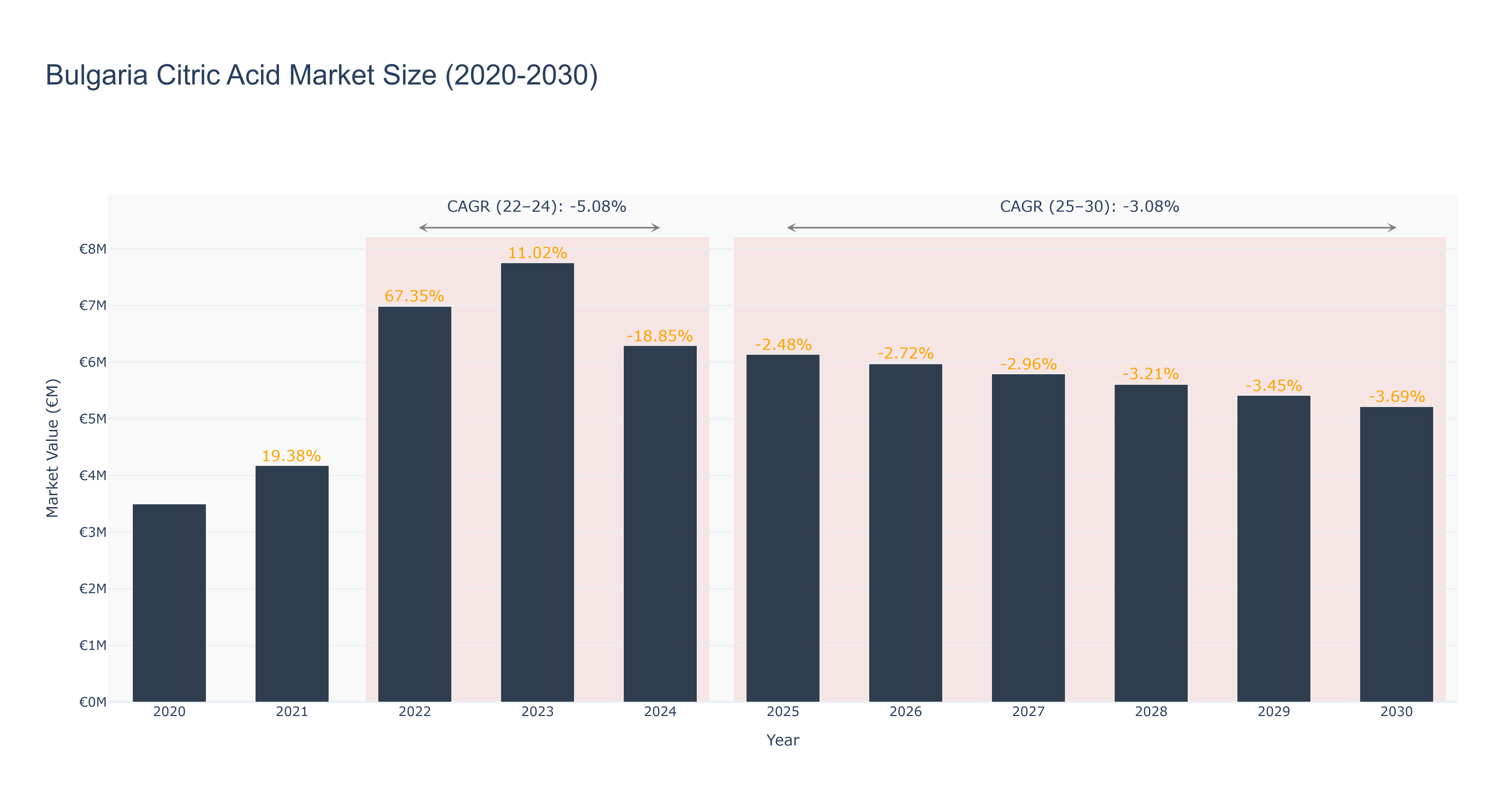 Bulgaria Citric Acid Market Size (2020-2030)