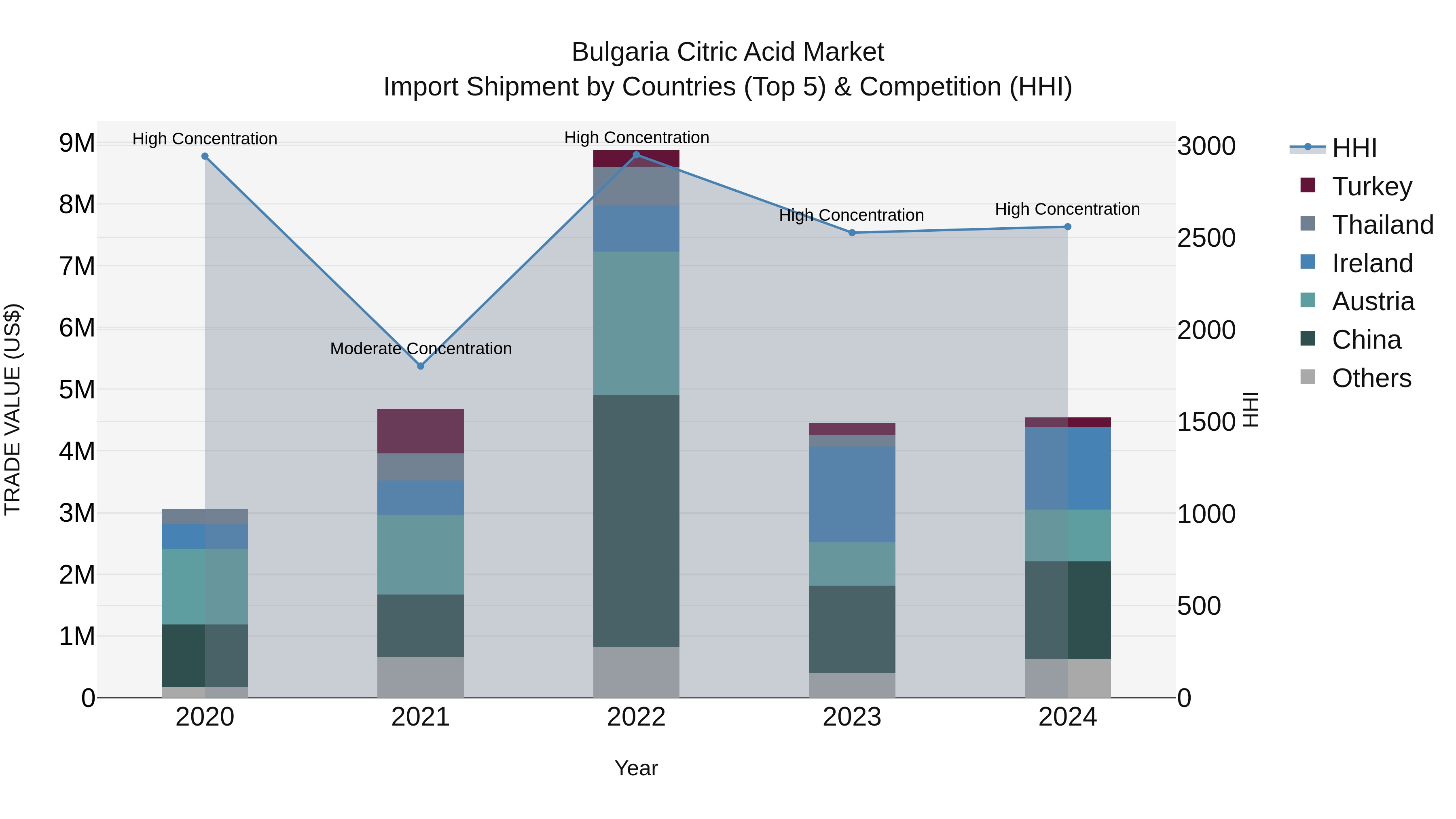 Bulgaria Citric Acid Market Top 5 Importing Countries and Market Competition (HHI) Analysis