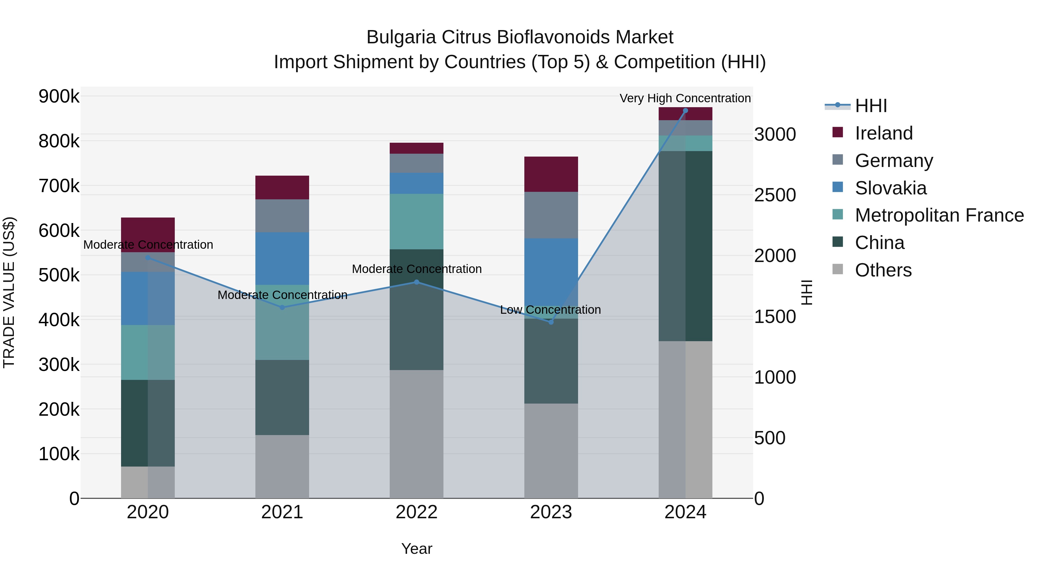 Bulgaria Citrus Bioflavonoids Market Top 5 Importing Countries and Market Competition (HHI) Analysis