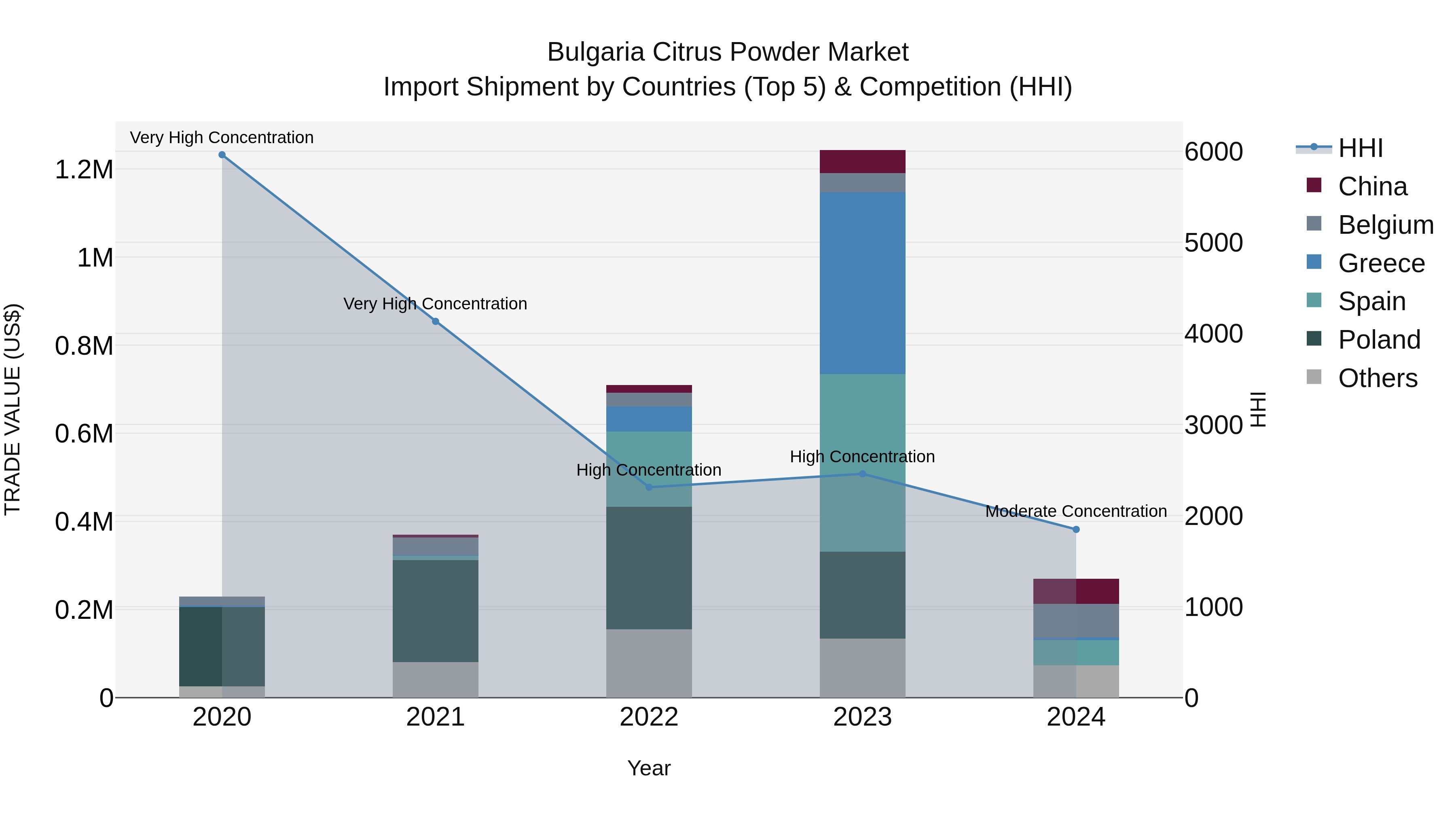 Bulgaria Citrus Powder Market Top 5 Importing Countries and Market Competition (HHI) Analysis