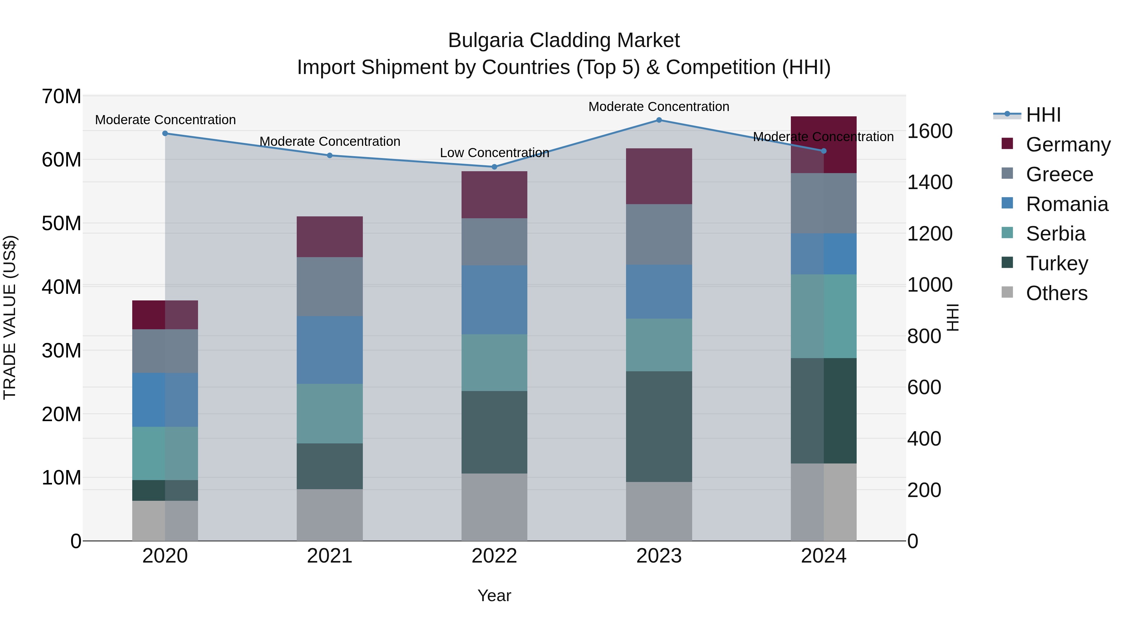 Bulgaria Cladding Market Top 5 Importing Countries and Market Competition (HHI) Analysis