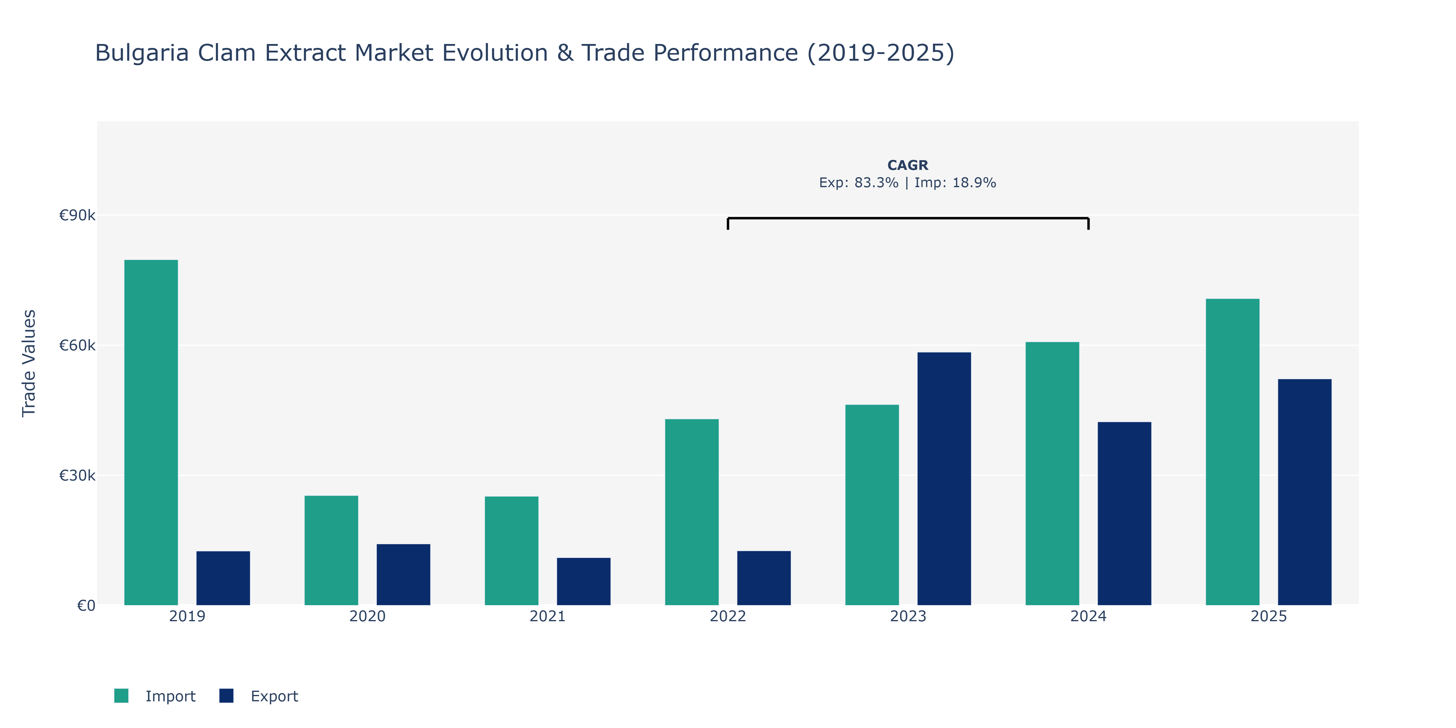 Bulgaria Clam Extract Market: Production & Trade Performance (2019-2025)