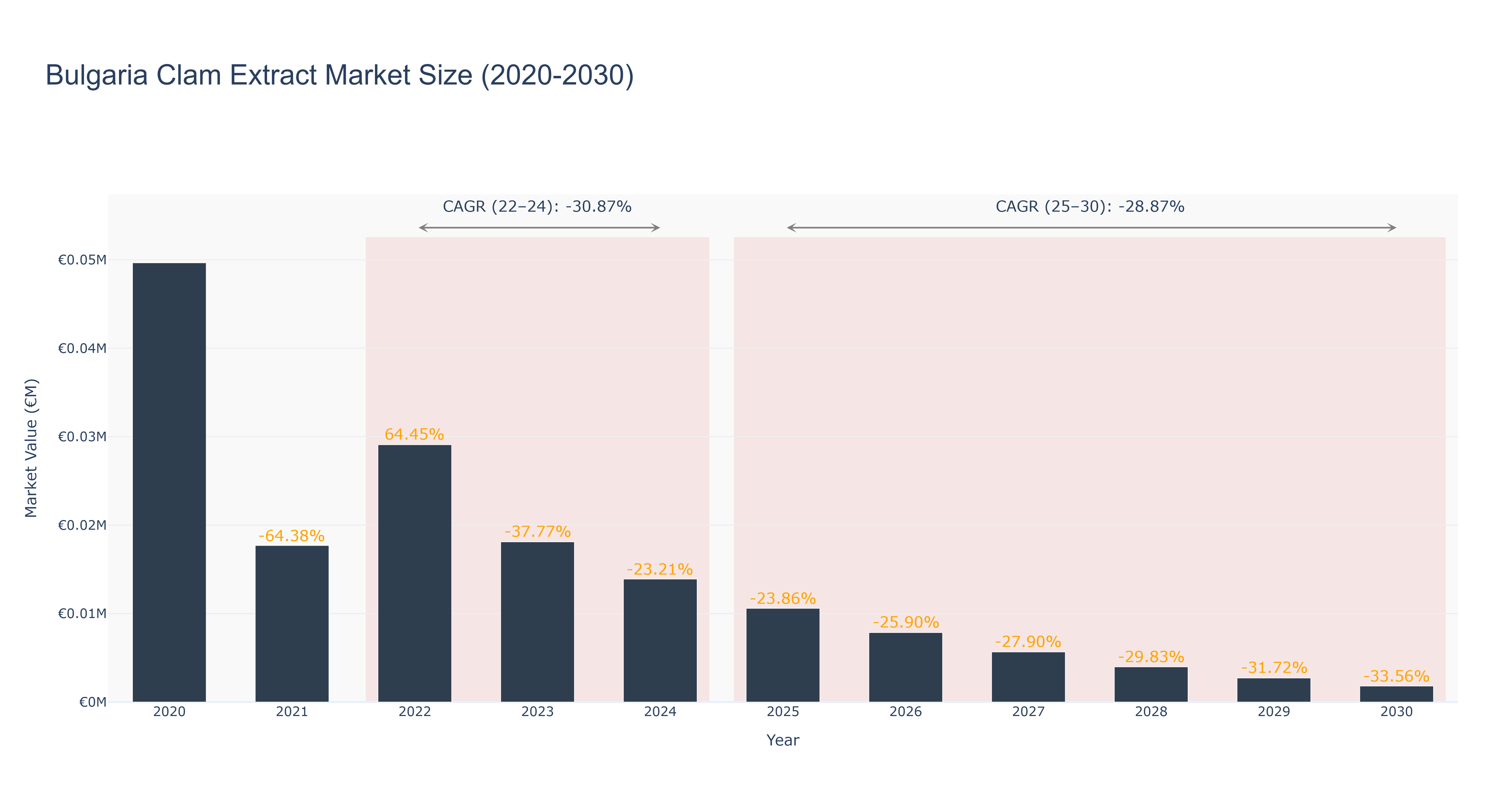 Bulgaria Clam Extract Market Size (2020-2030)