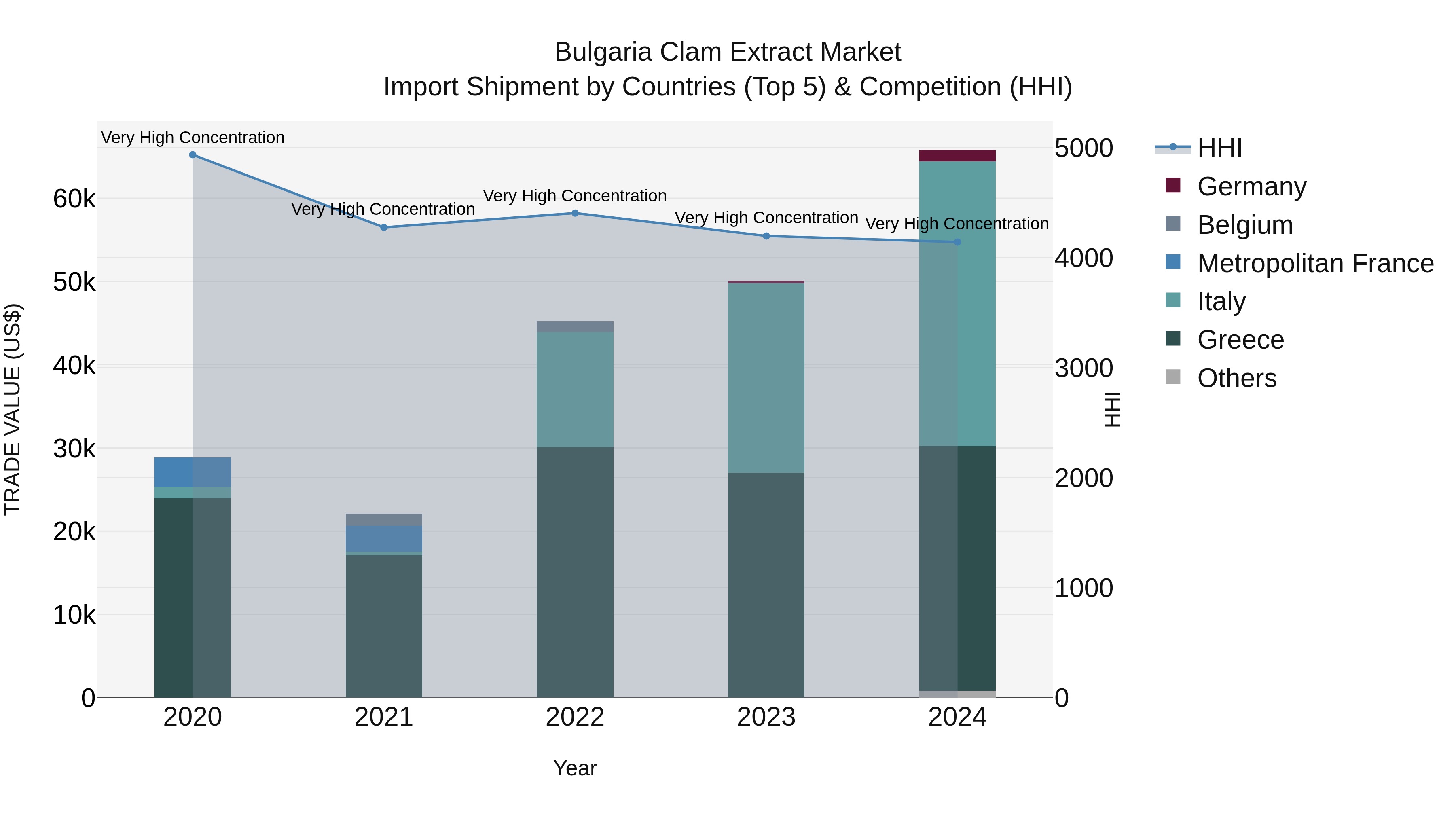 Bulgaria Clam Extract Market Top 5 Importing Countries and Market Competition (HHI) Analysis