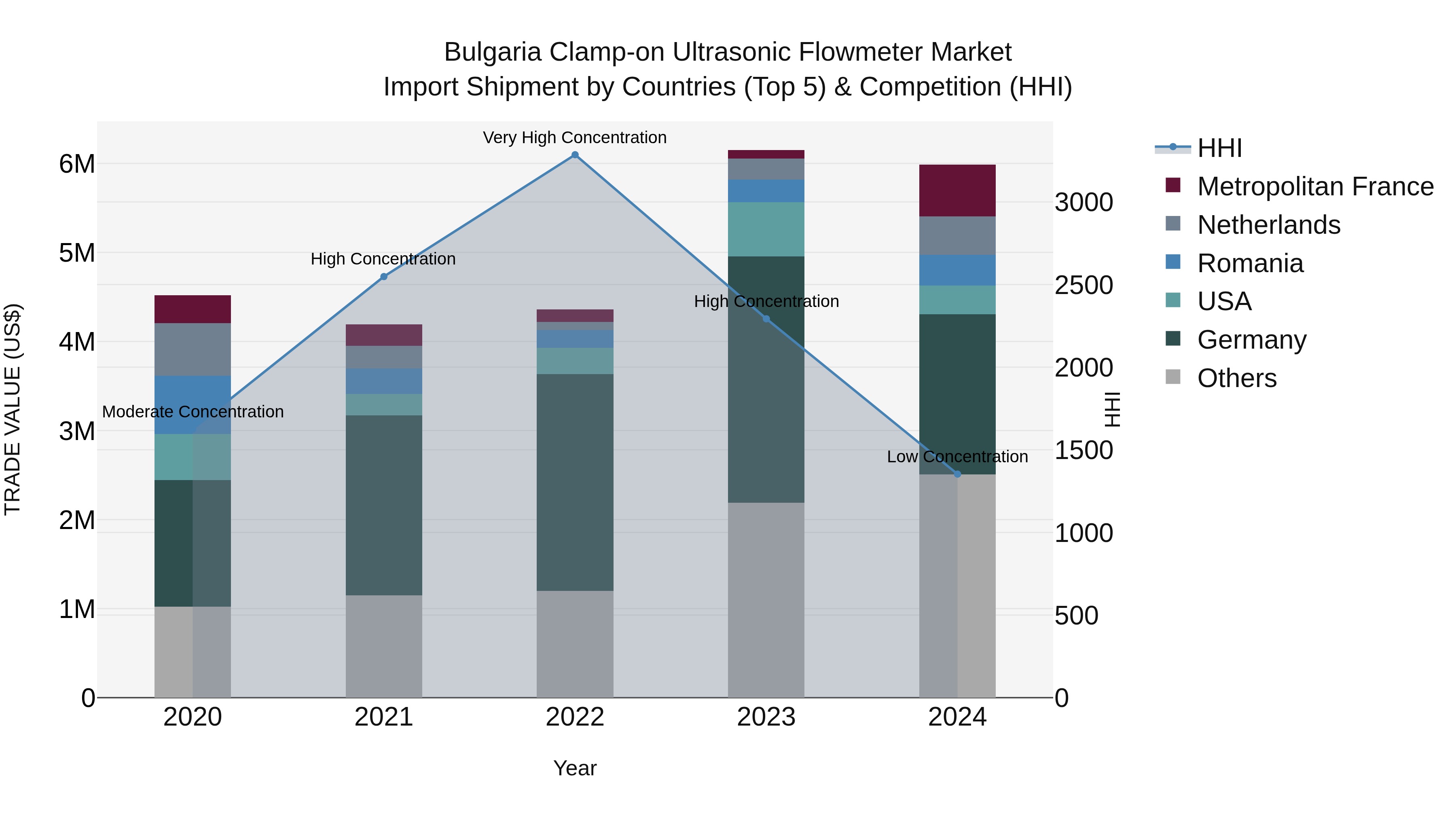 Bulgaria Clamp-on Ultrasonic Flowmeter Market Top 5 Importing Countries and Market Competition (HHI) Analysis