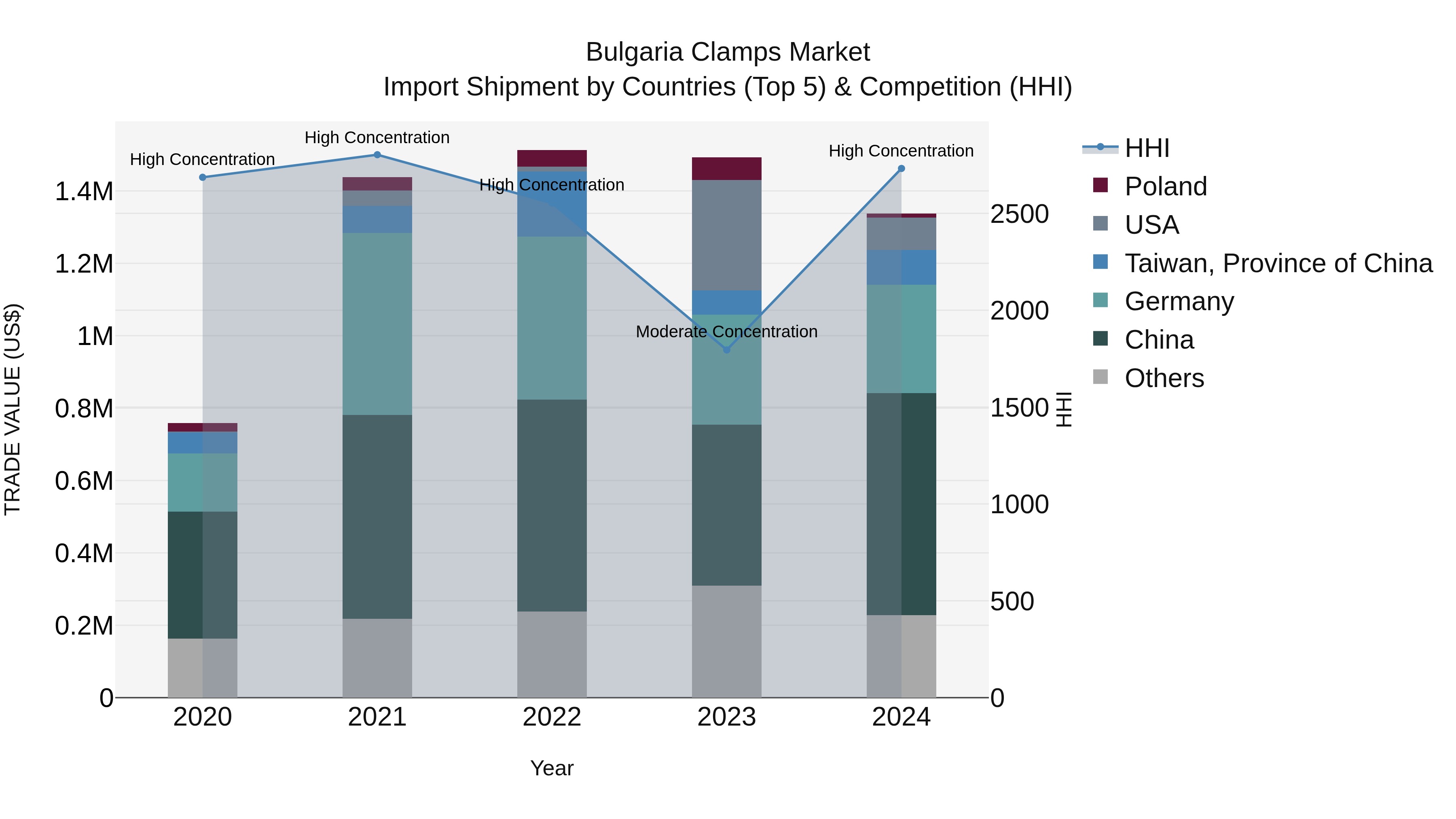Bulgaria Clamps Market Top 5 Importing Countries and Market Competition (HHI) Analysis