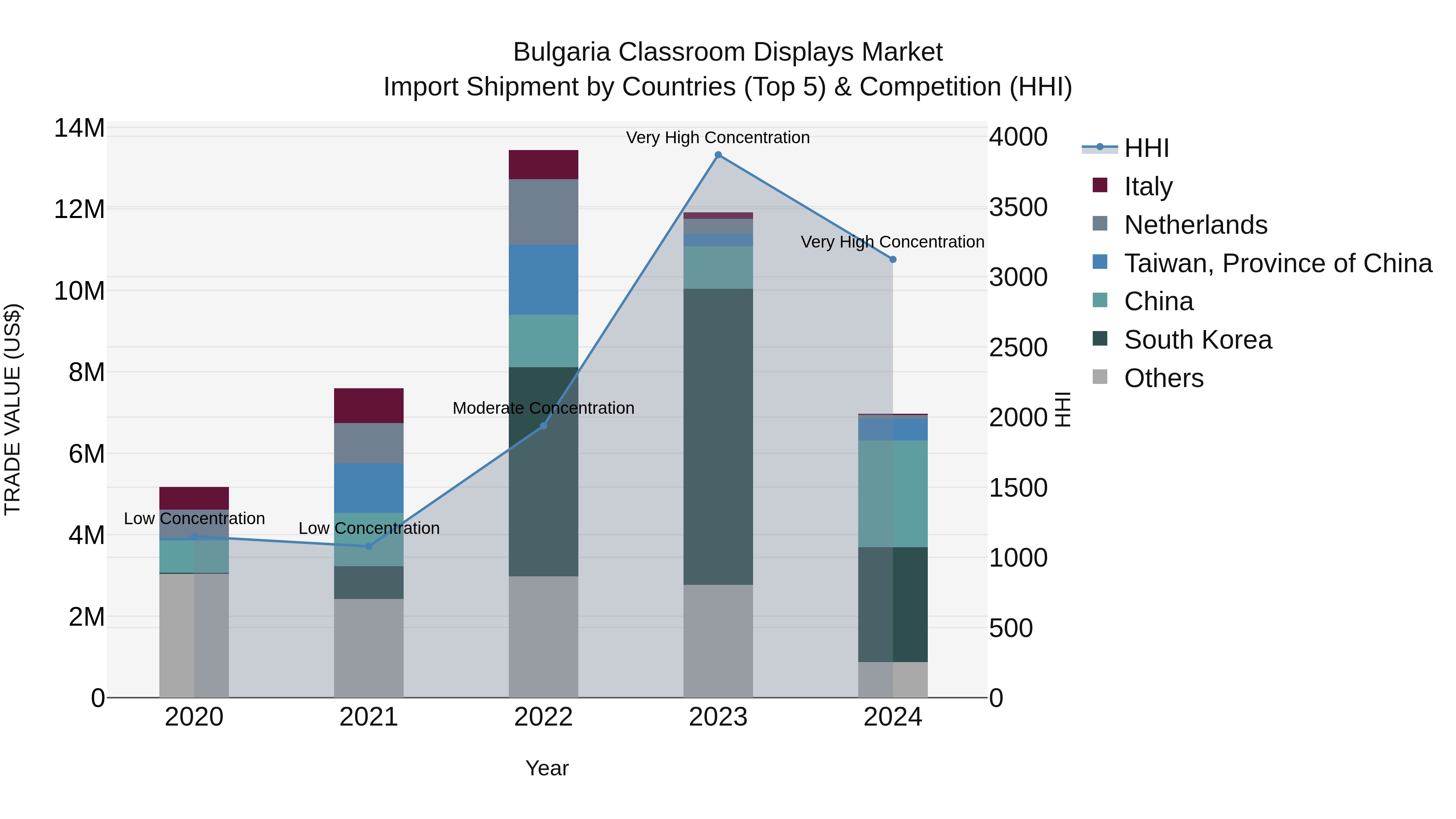 Bulgaria Classroom Displays Market Top 5 Importing Countries and Market Competition (HHI) Analysis