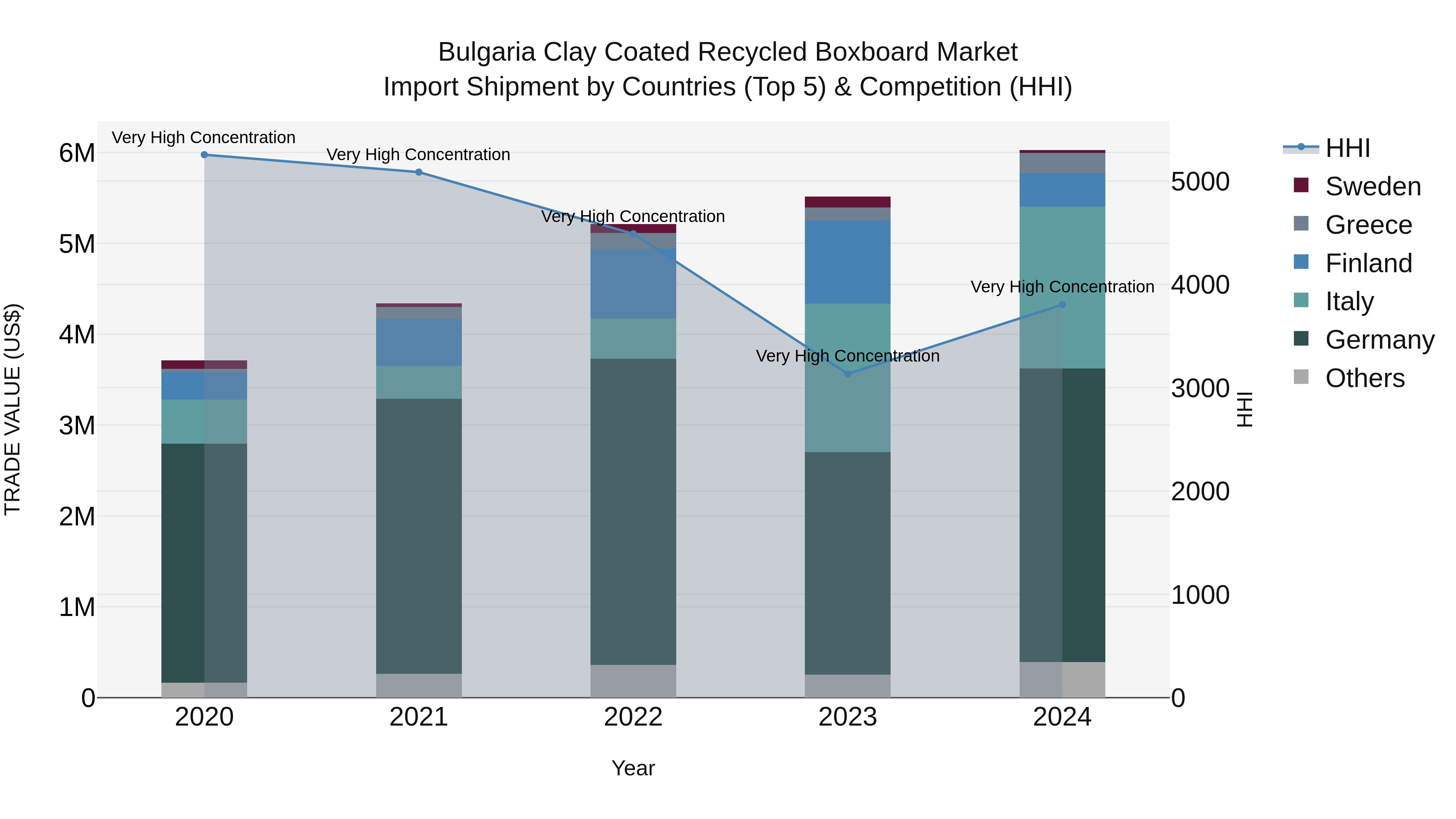 Bulgaria Clay Coated Recycled Boxboard Market Top 5 Importing Countries and Market Competition (HHI) Analysis