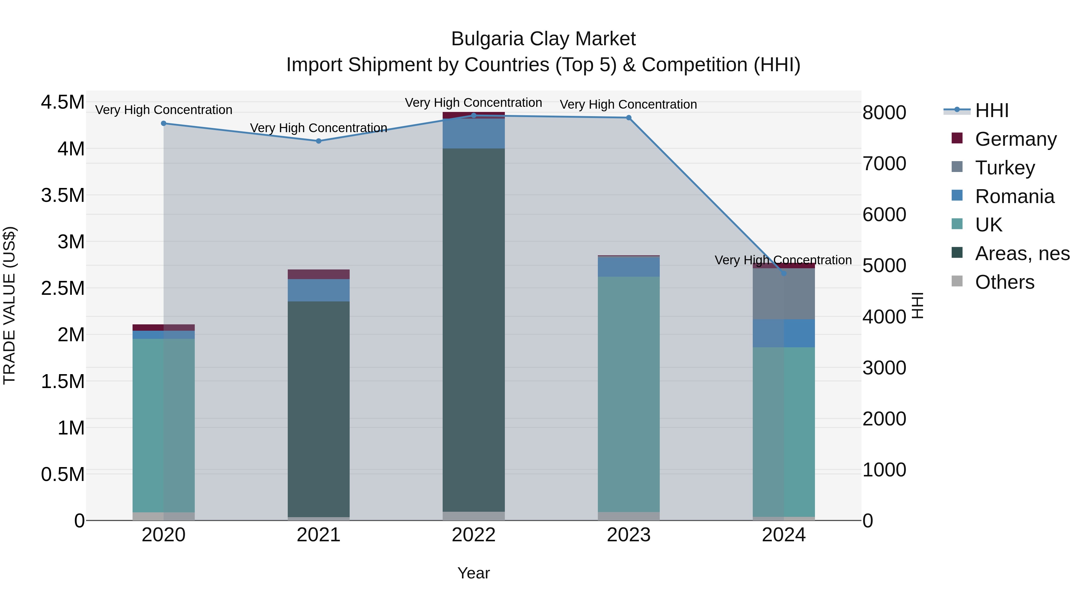 Bulgaria Clay Market Top 5 Importing Countries and Market Competition (HHI) Analysis