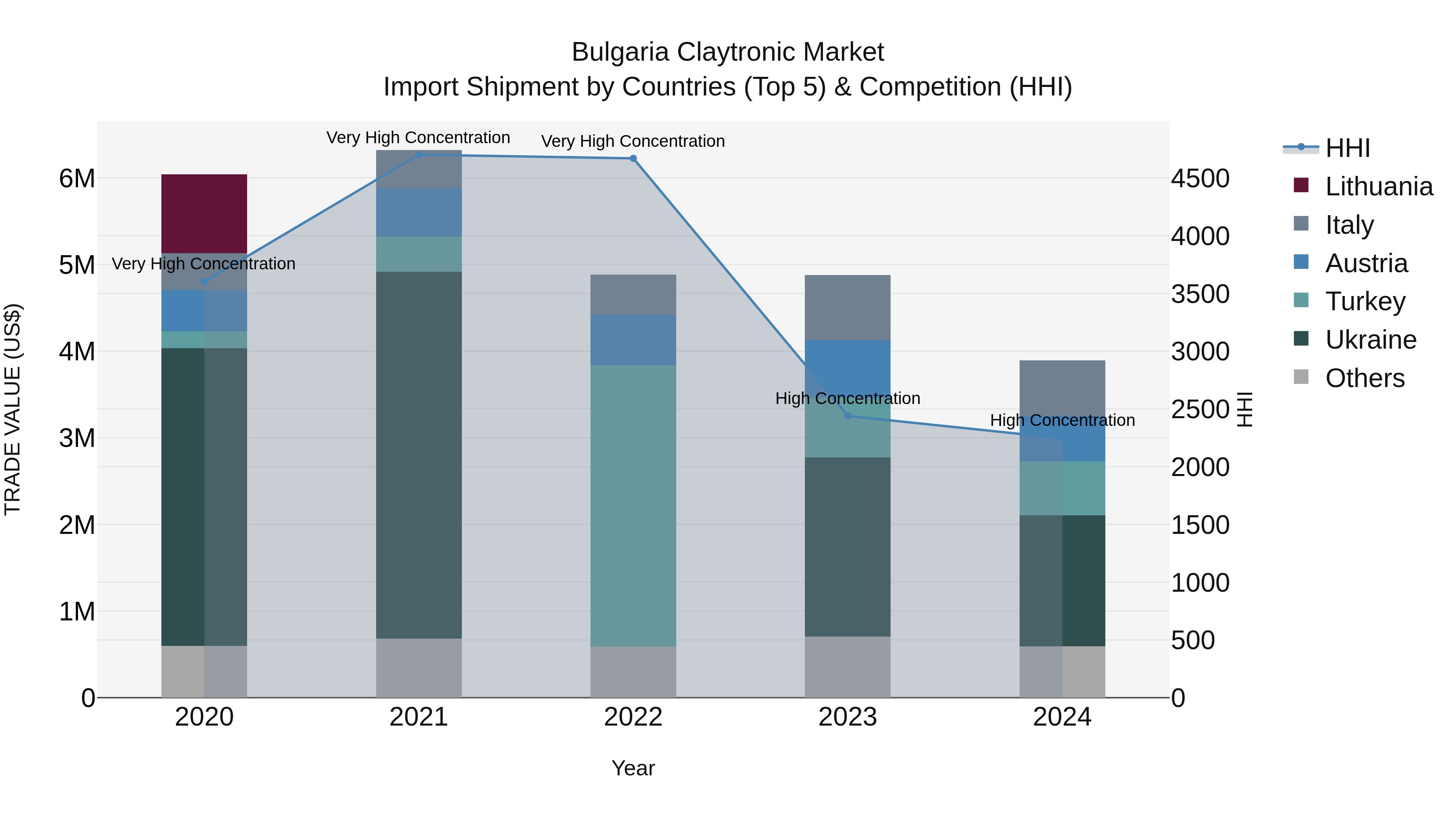 Bulgaria Claytronic Market Top 5 Importing Countries and Market Competition (HHI) Analysis