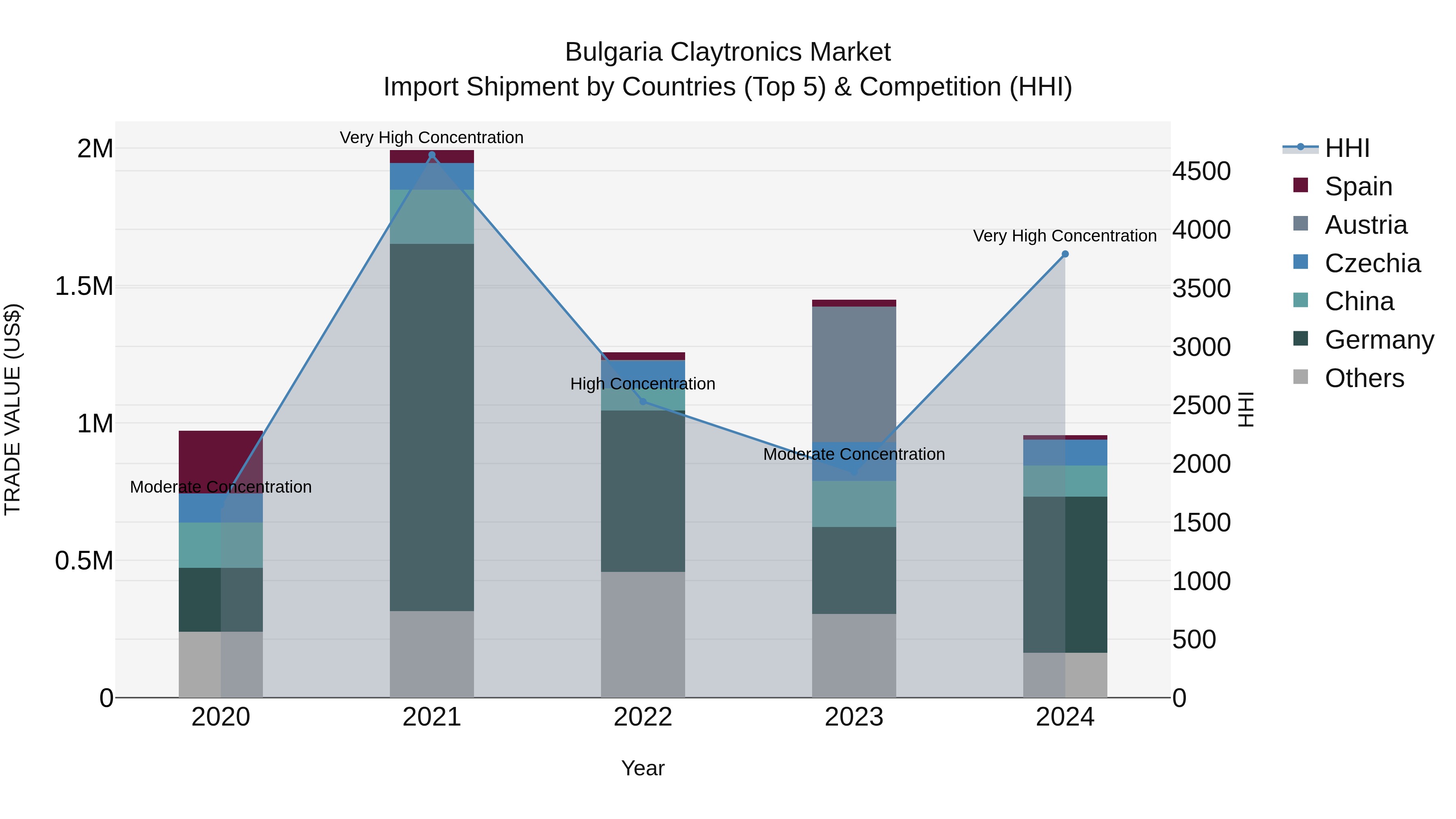 Bulgaria Claytronics Market Top 5 Importing Countries and Market Competition (HHI) Analysis